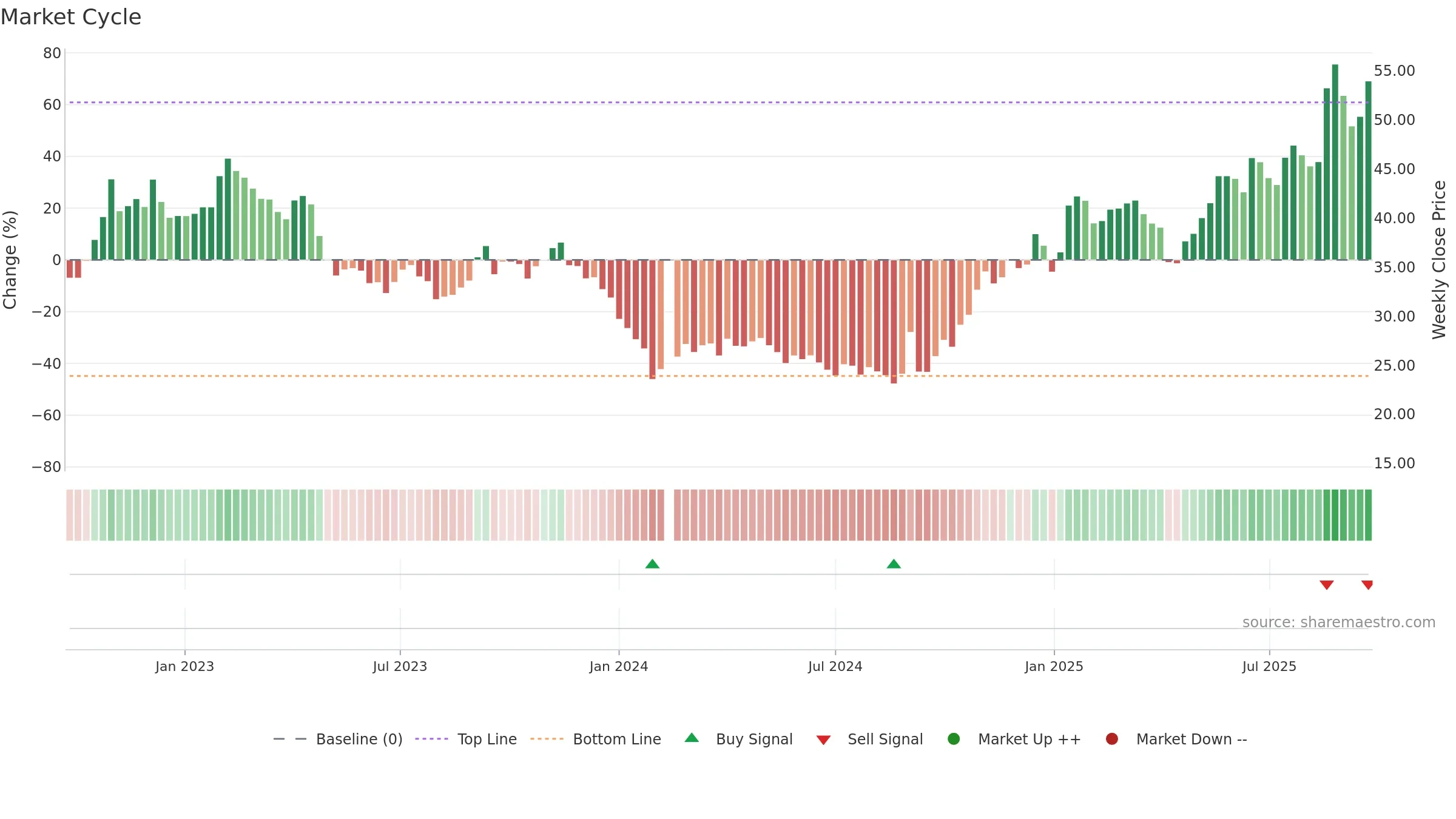 603306 weekly Market Cycle chart, closing 2025-09-22.