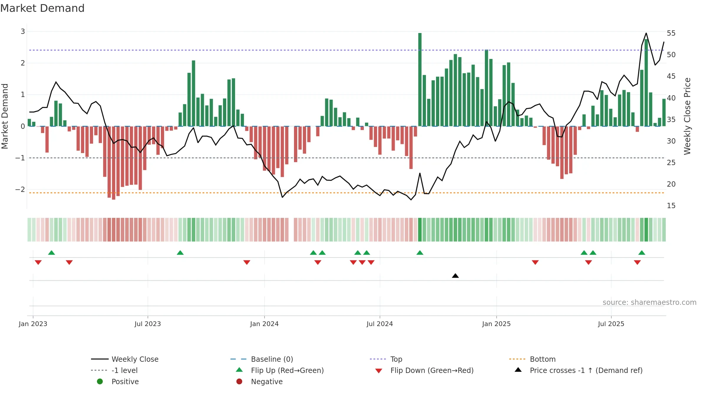 603306 weekly Market Demand chart, closing 2025-09-22.