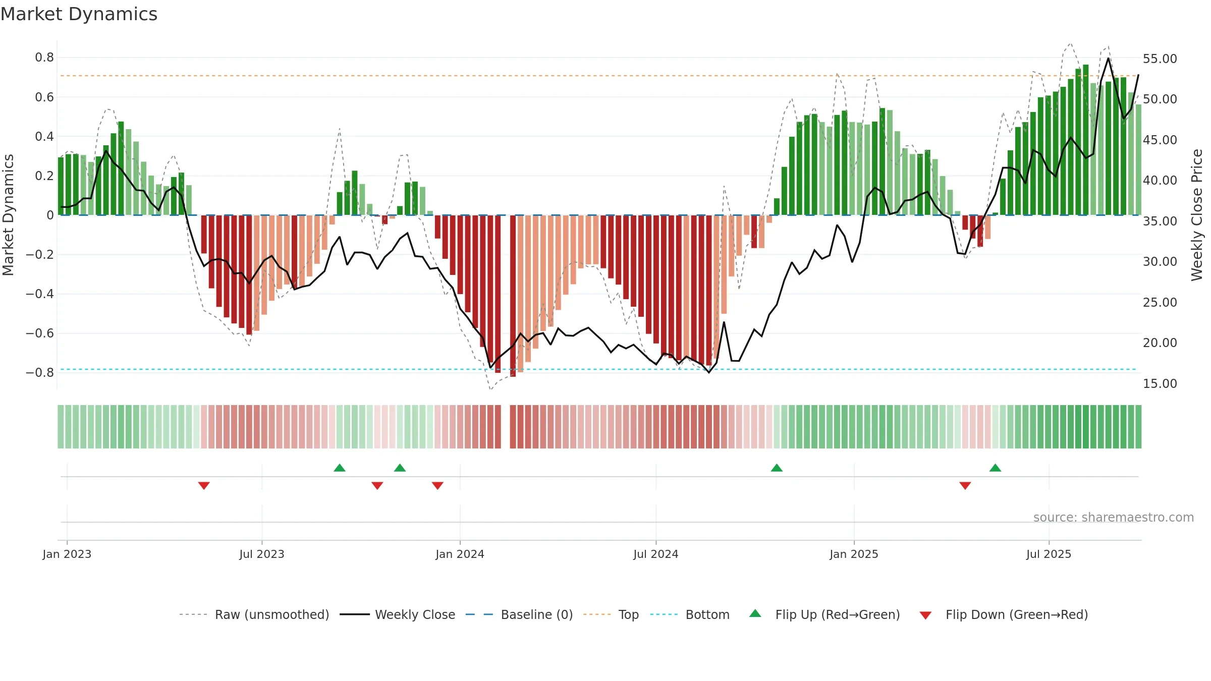 603306 weekly Market Dynamics chart, closing 2025-09-22.