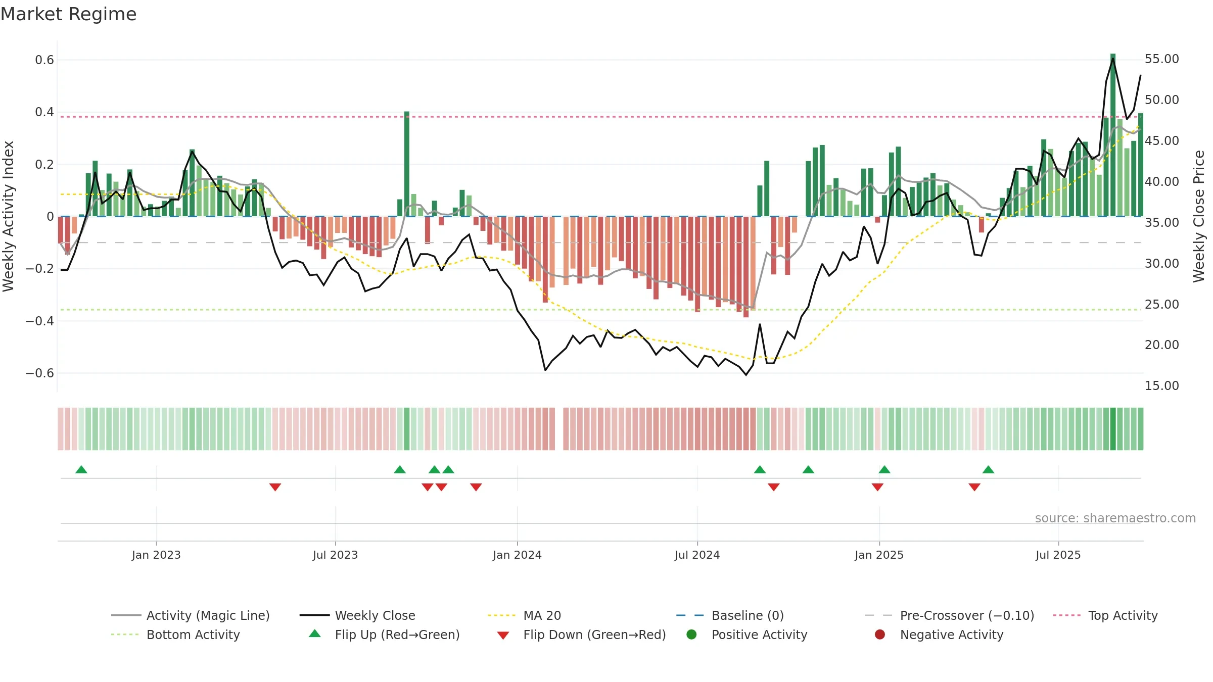 603306 weekly Market Snapshot chart, closing 2025-09-22.