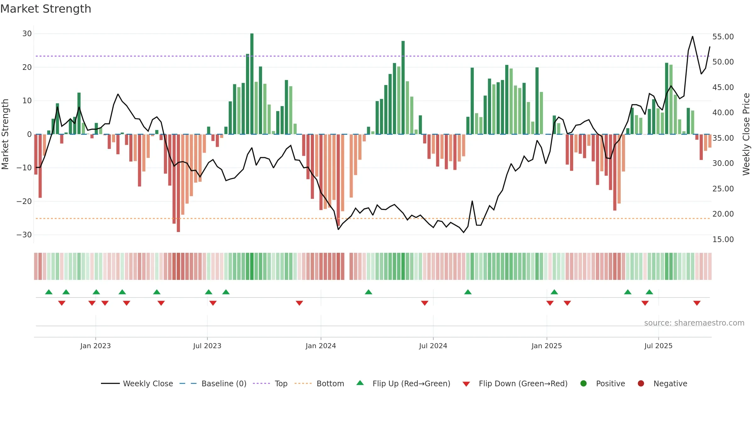 603306 weekly Market Strength chart, closing 2025-09-22.