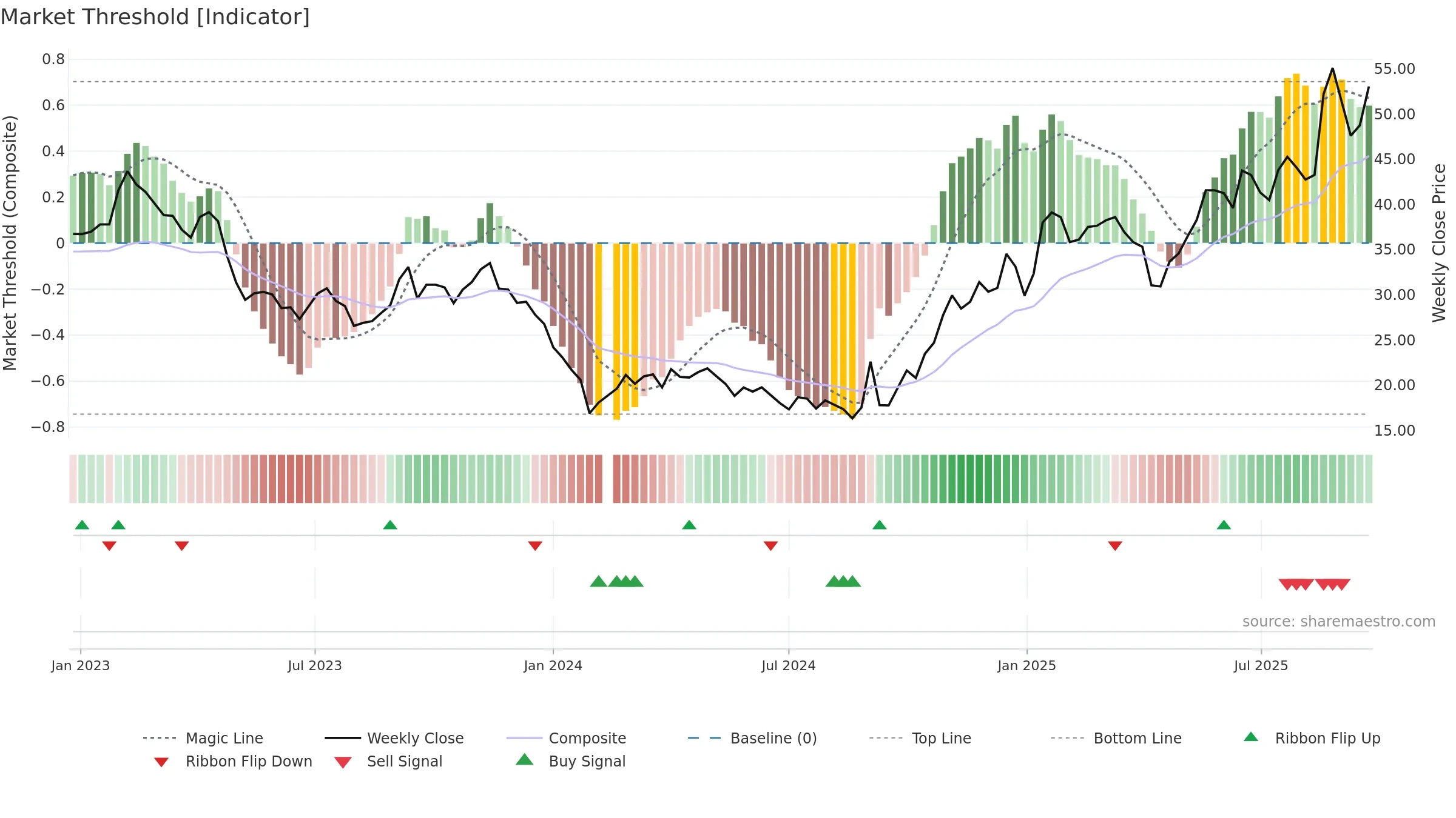 603306 weekly Market Threshold chart, closing 2025-09-22.
