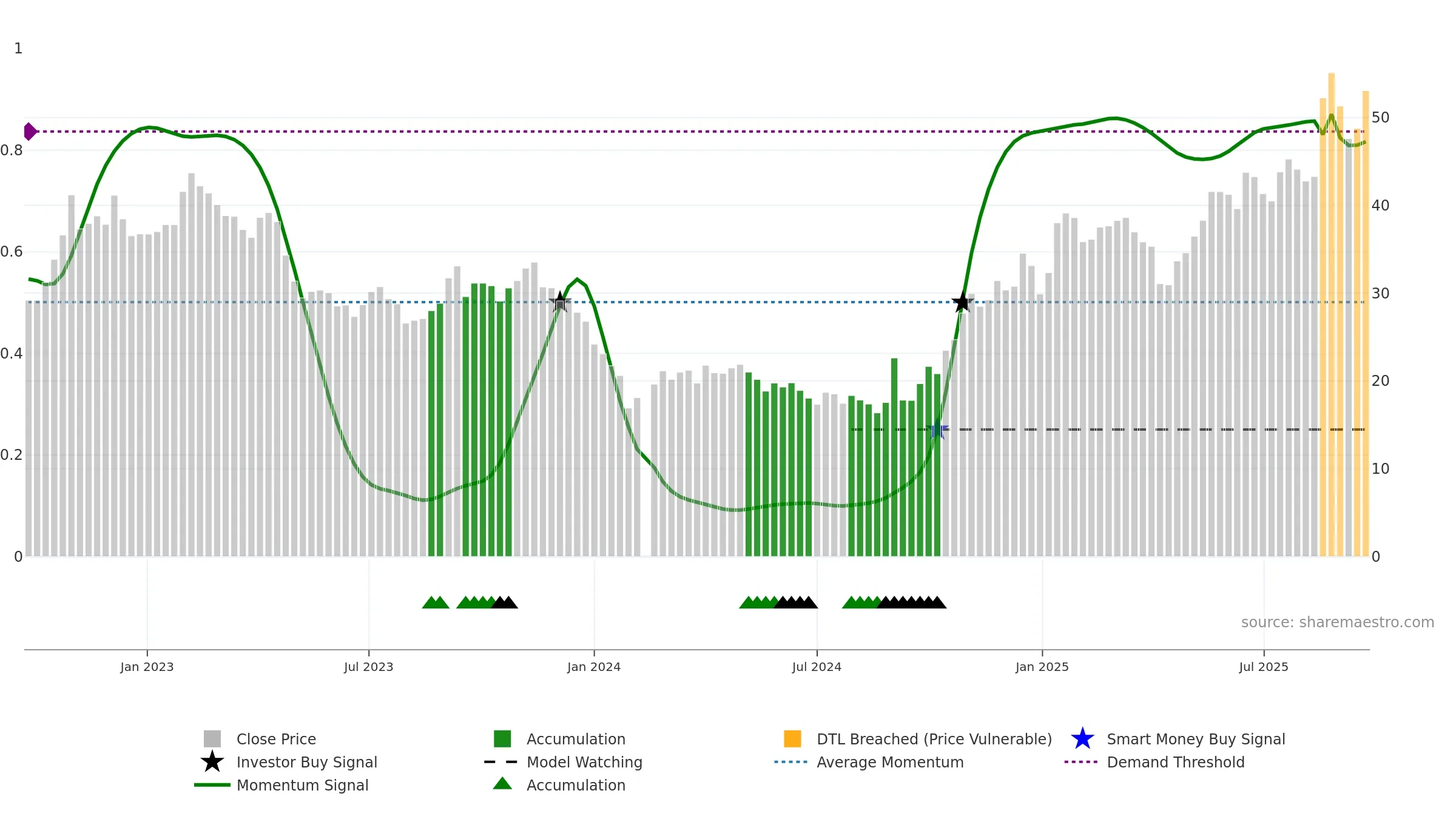 603306 weekly Smart Money chart, closing 2025-09-22.