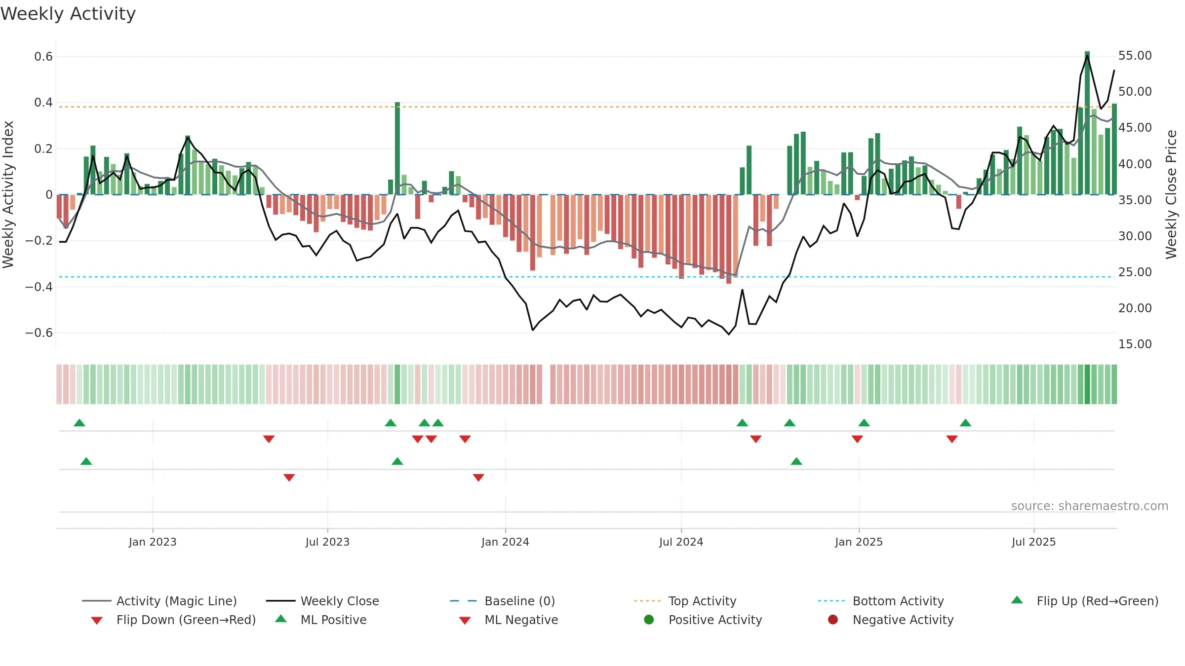 603306 weekly Activity chart, closing 2025-09-22.