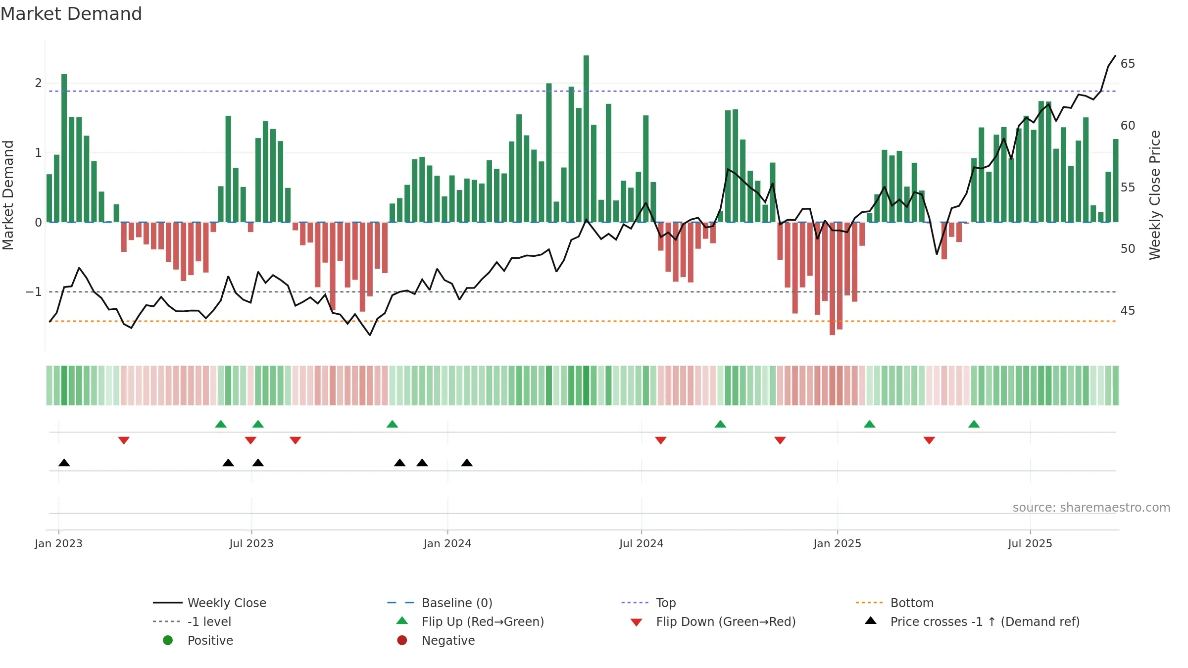 IEMG weekly Market Demand chart, closing 2025-09-19.