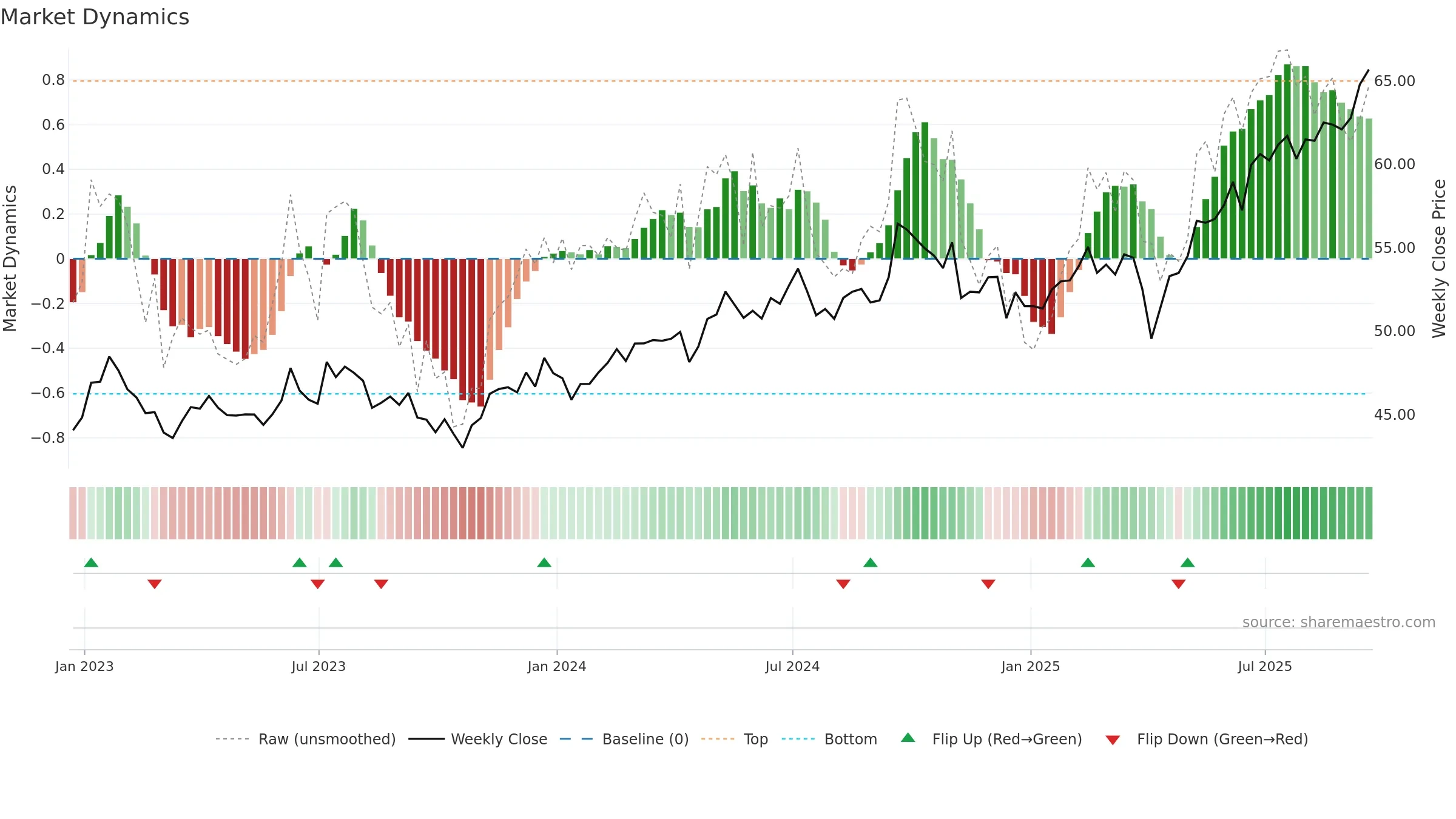IEMG weekly Market Dynamics chart, closing 2025-09-19.