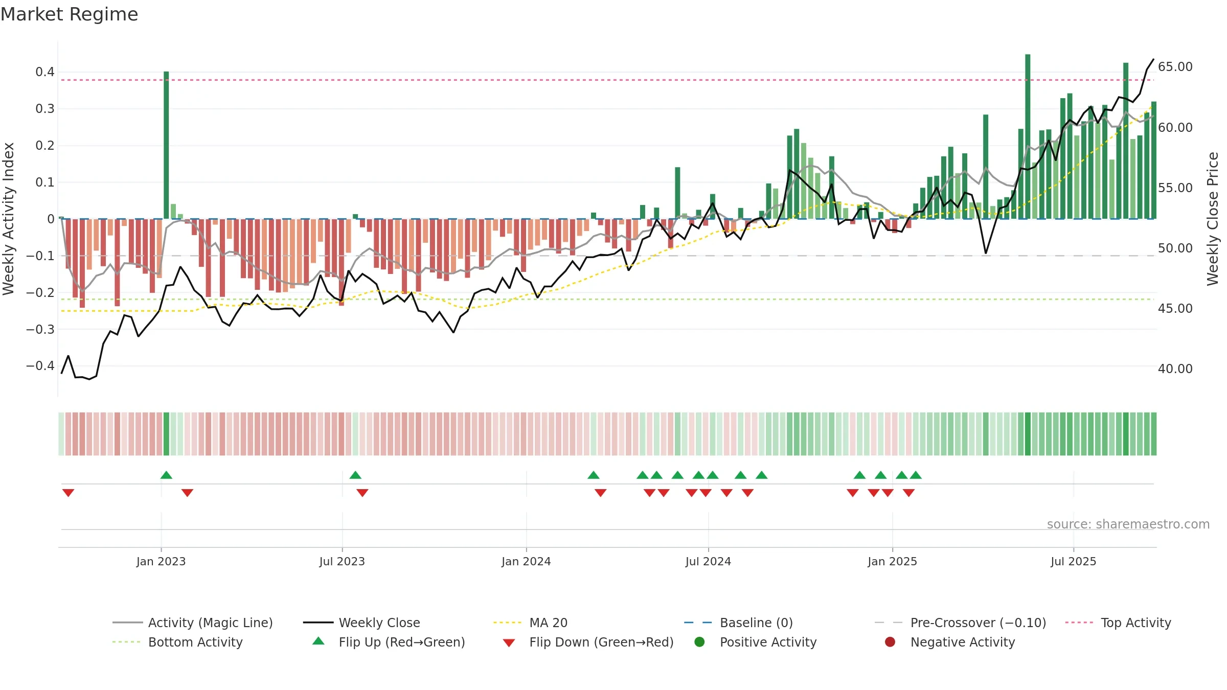 IEMG weekly Market Snapshot chart, closing 2025-09-19.