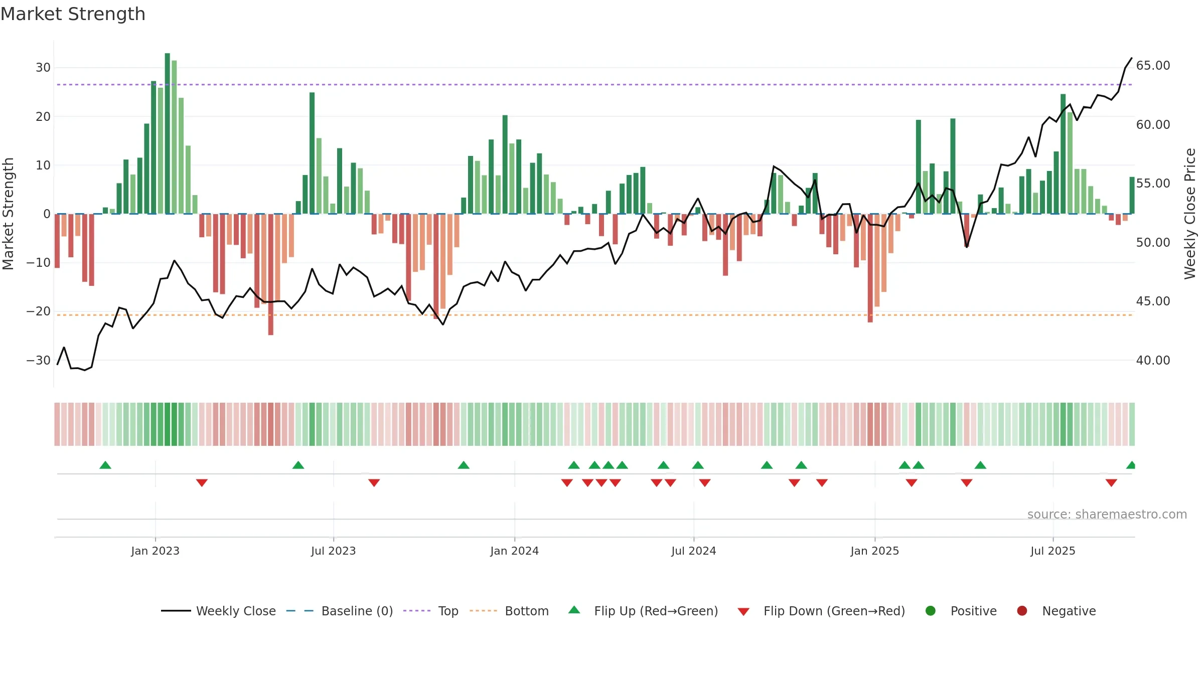 IEMG weekly Market Strength chart, closing 2025-09-19.