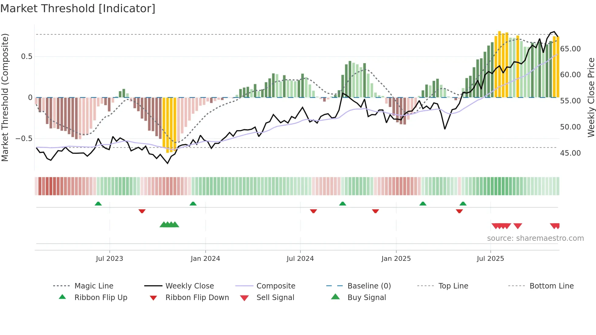 IEMG weekly Market Threshold chart