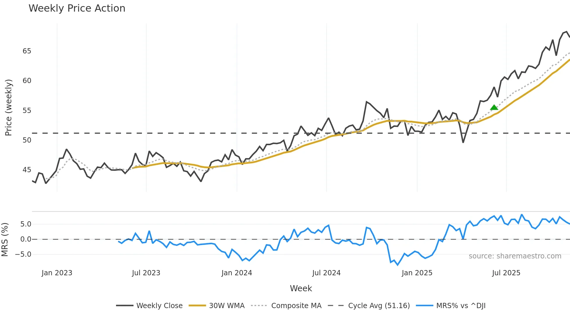 IEMG weekly Price Action chart, closing 2025-11-07