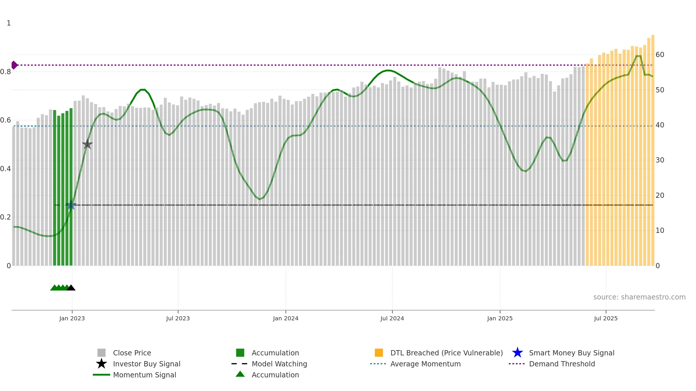 IEMG weekly Smart Money chart, closing 2025-09-19.