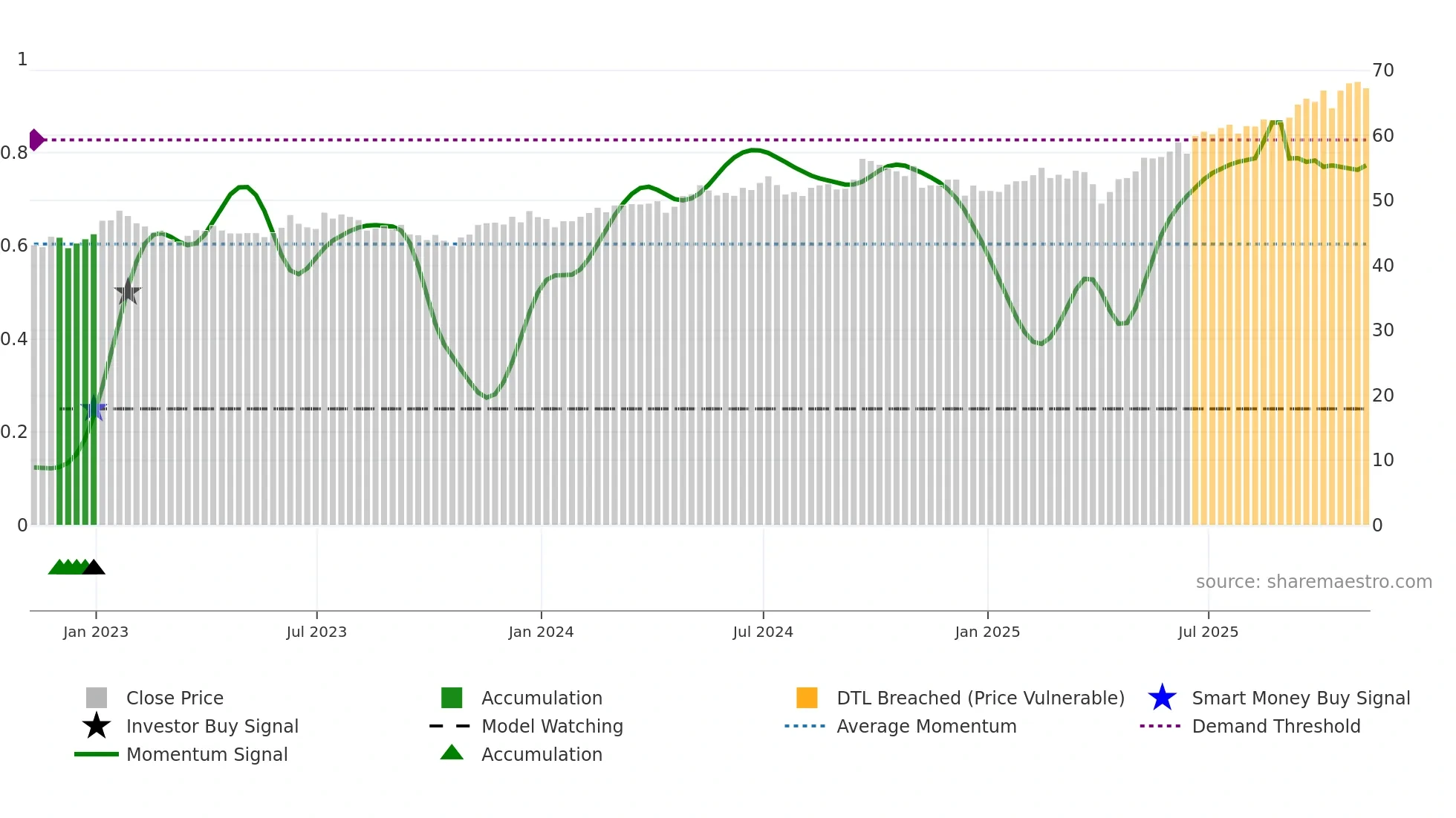 IEMG weekly Smart Money chart