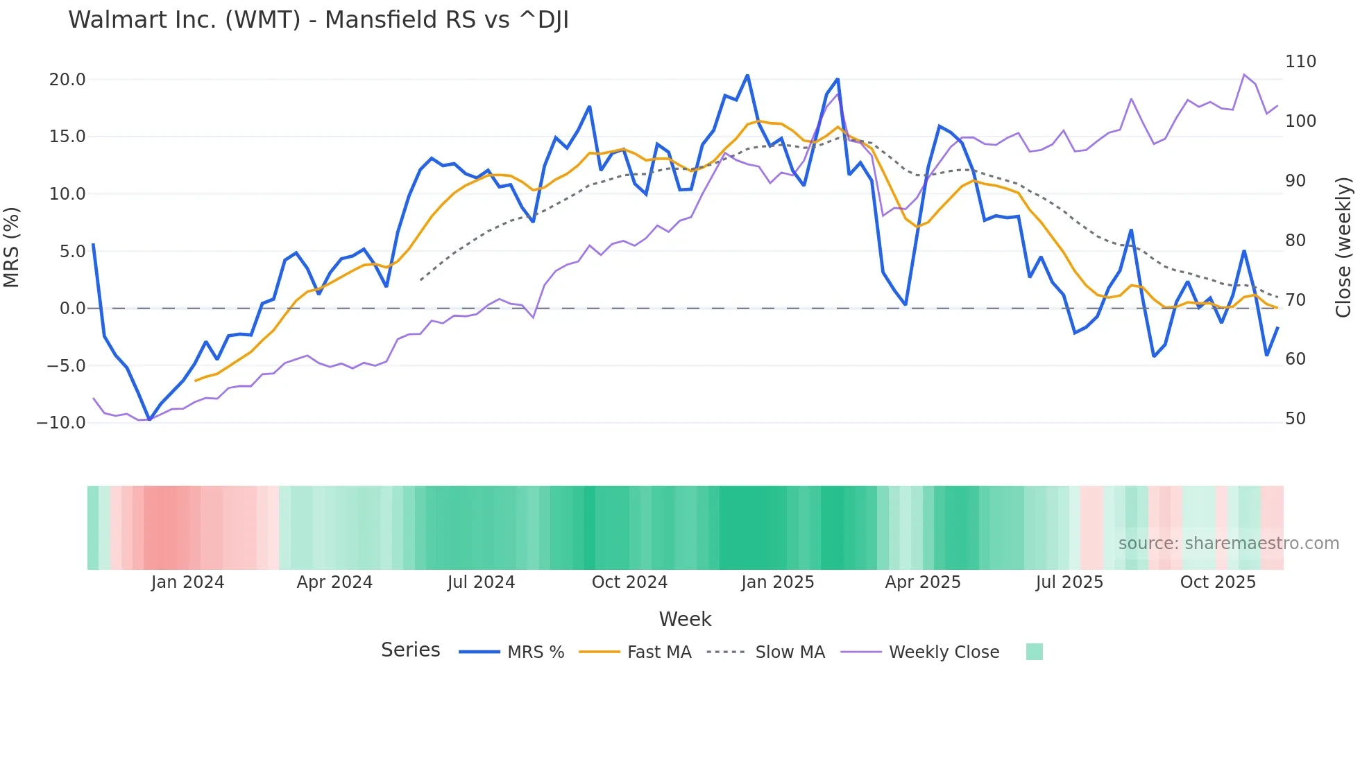 WMT Mansfield Relative Strength chart