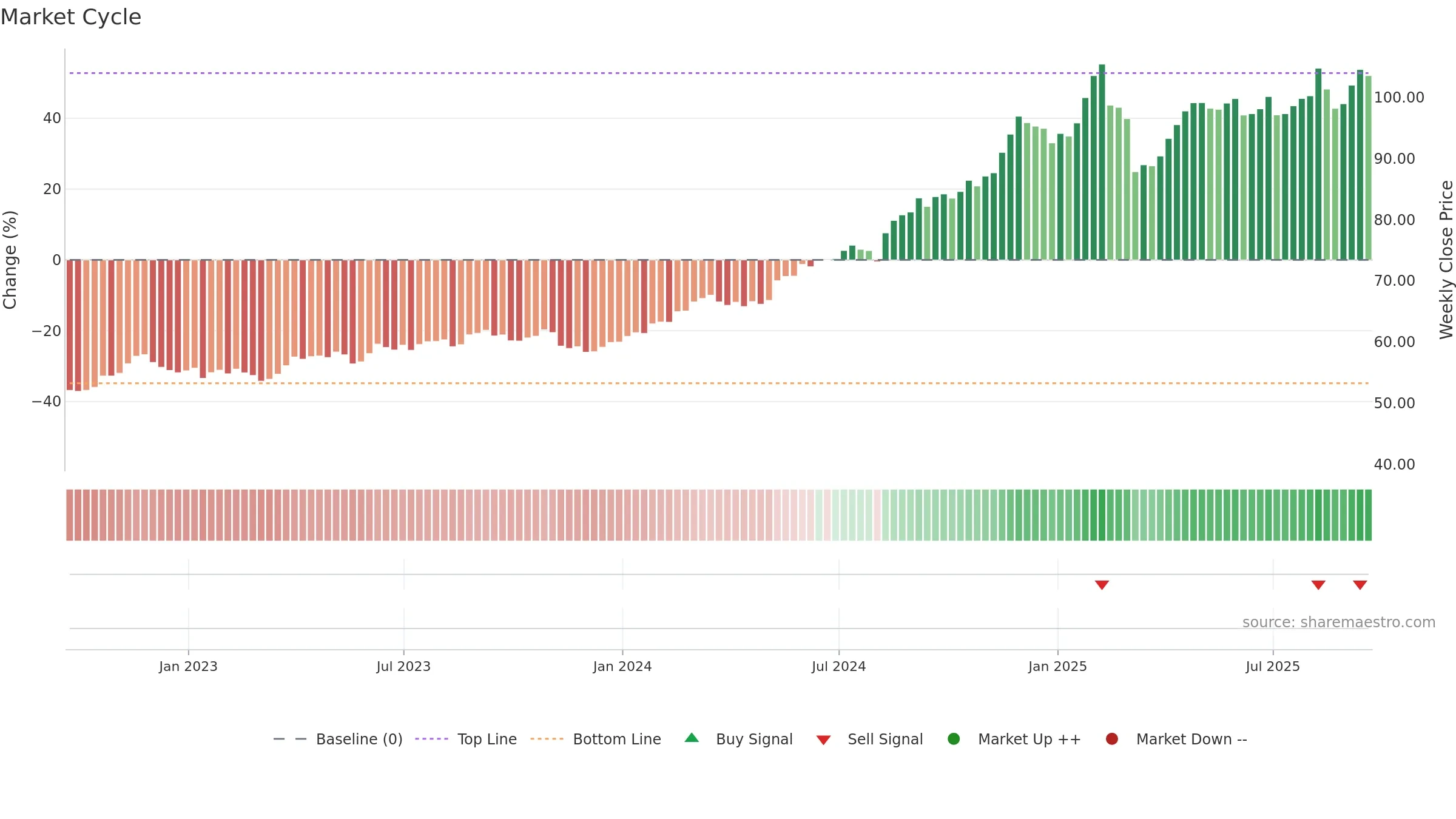 WMT weekly Market Cycle chart, closing 2025-09-19.