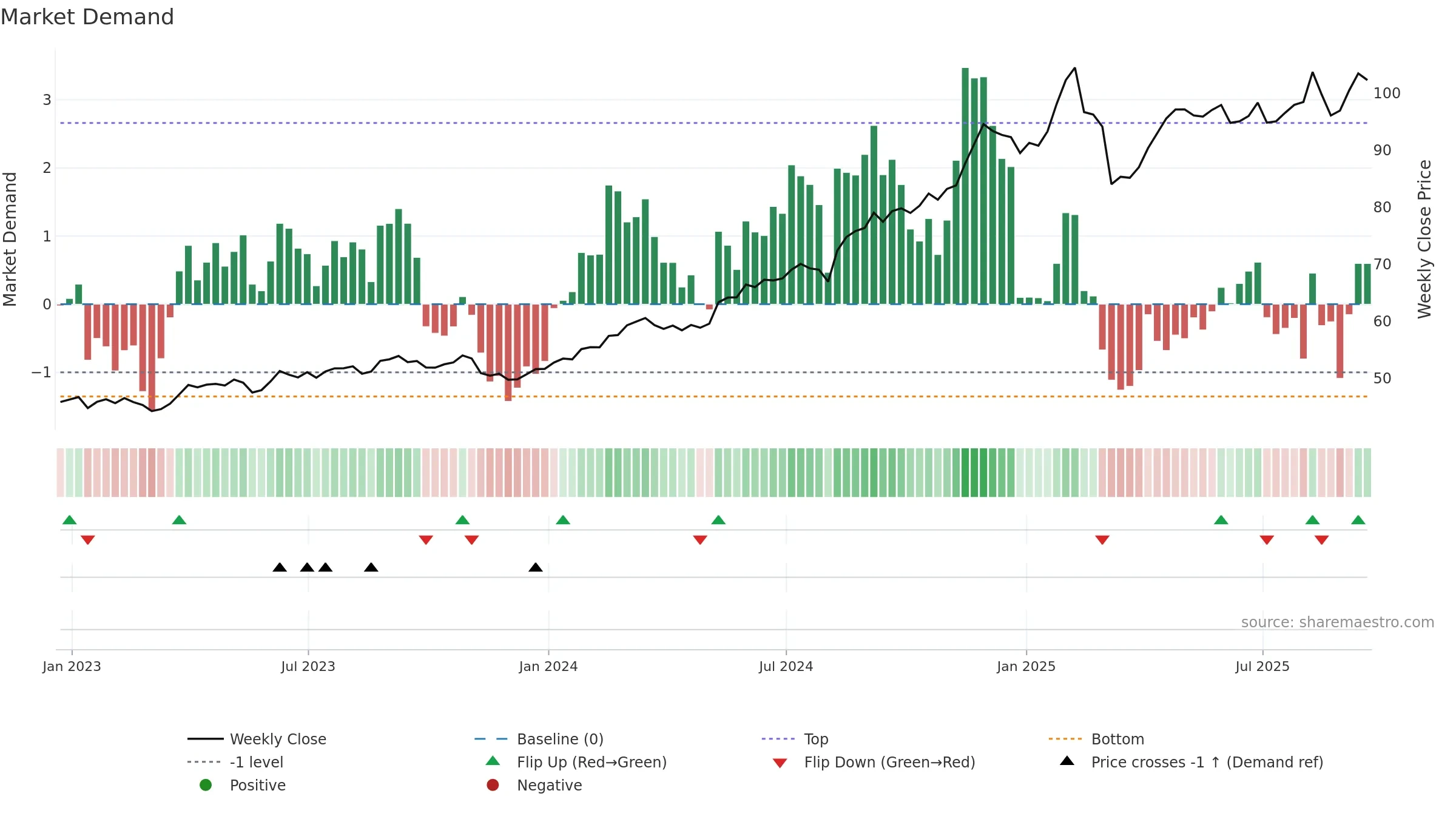 WMT weekly Market Demand chart, closing 2025-09-19.