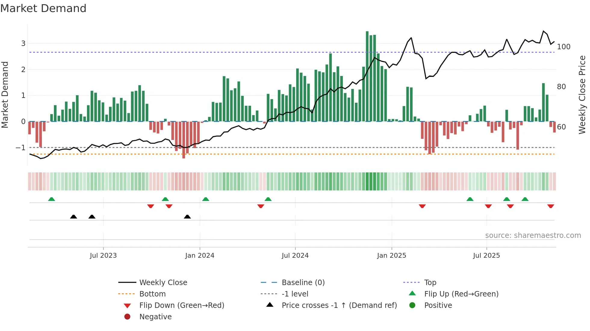 WMT weekly Market Demand chart