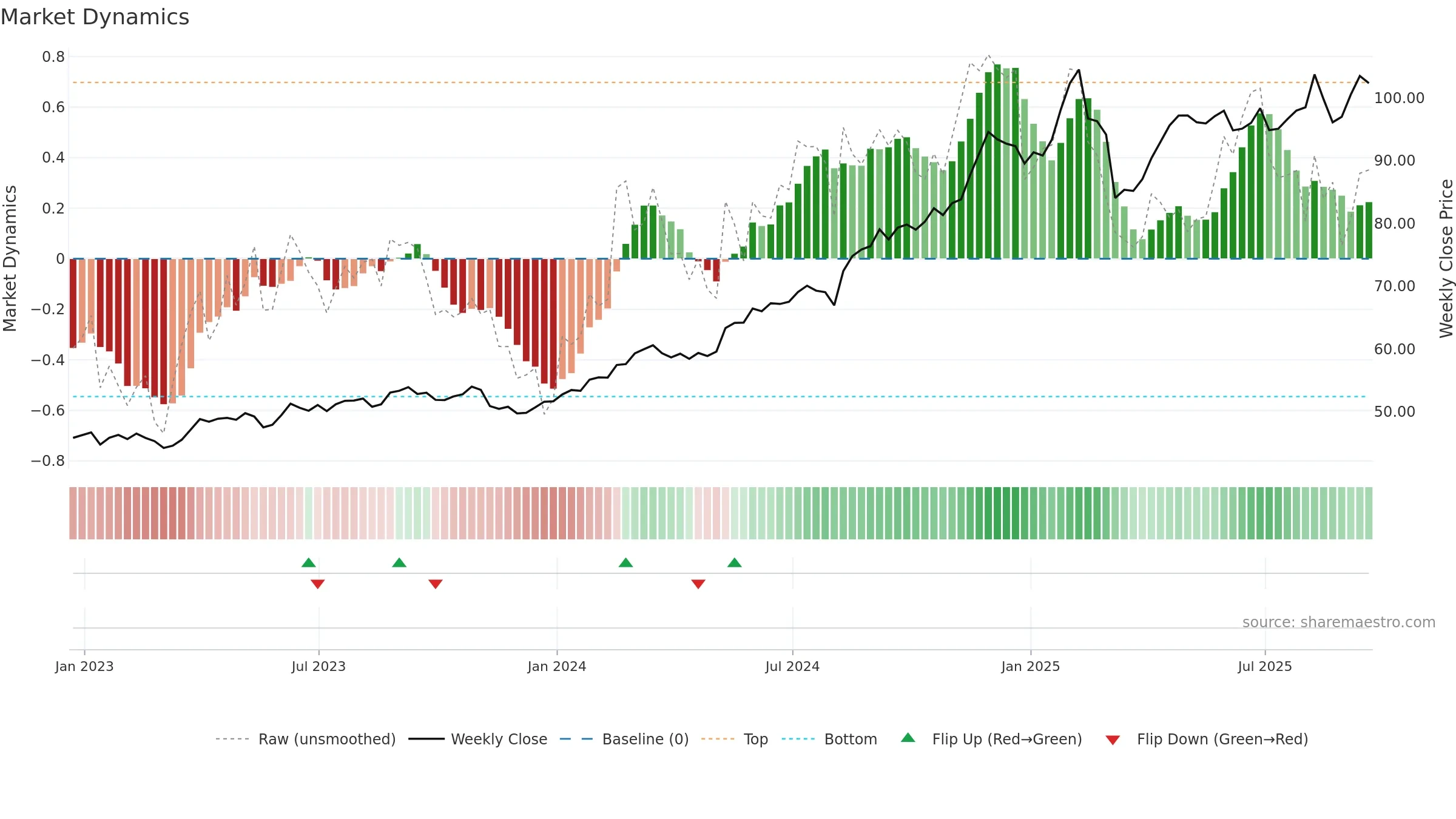 WMT weekly Market Dynamics chart, closing 2025-09-19.