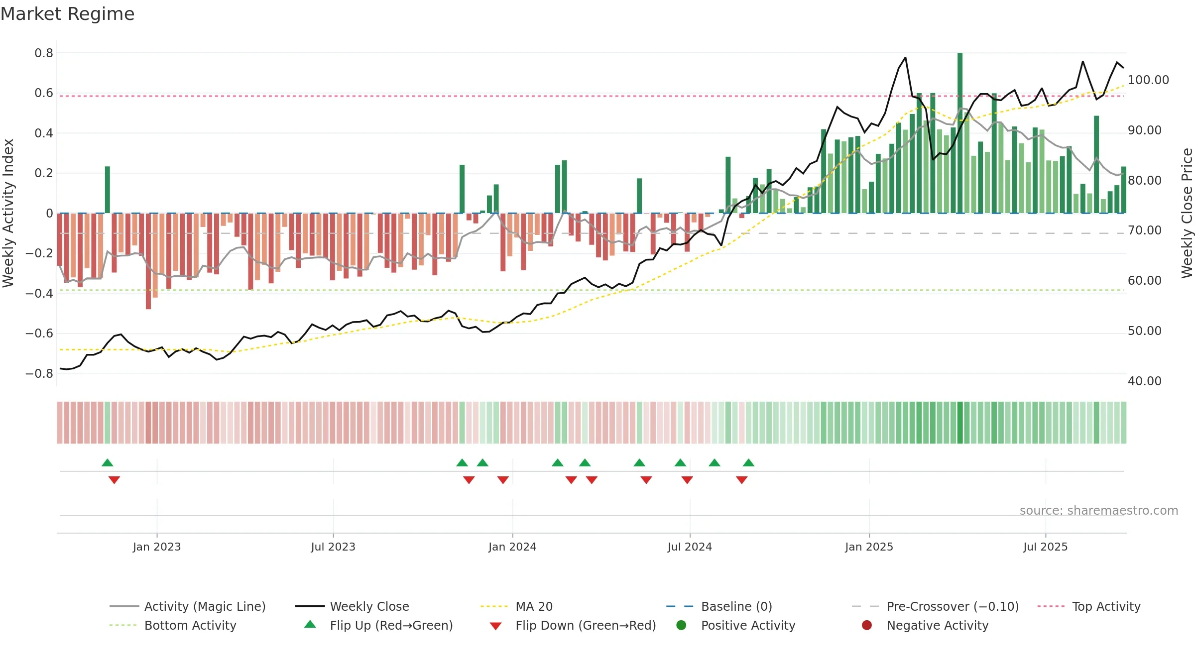 WMT weekly Market Snapshot chart, closing 2025-09-19.