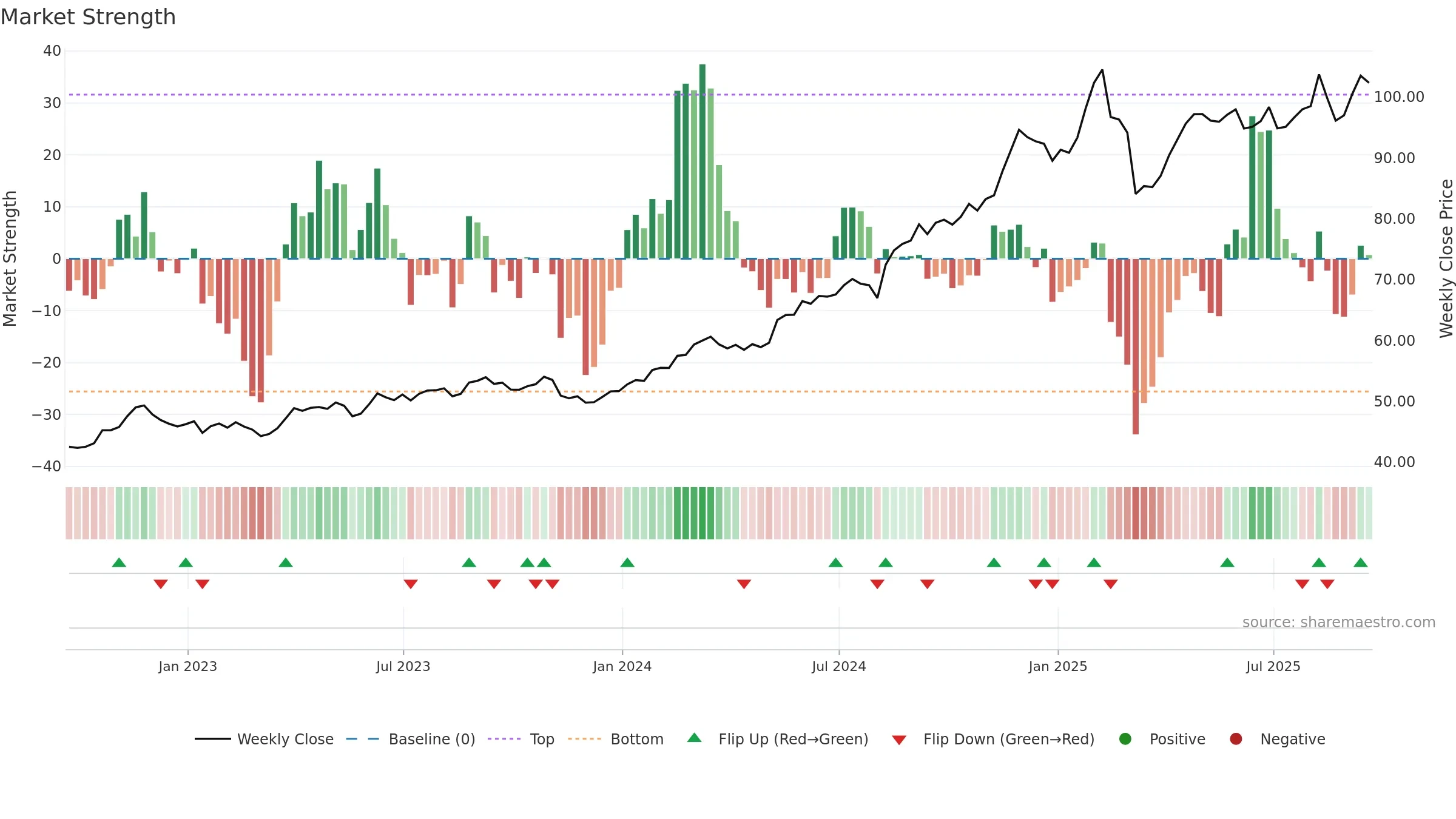 WMT weekly Market Strength chart, closing 2025-09-19.