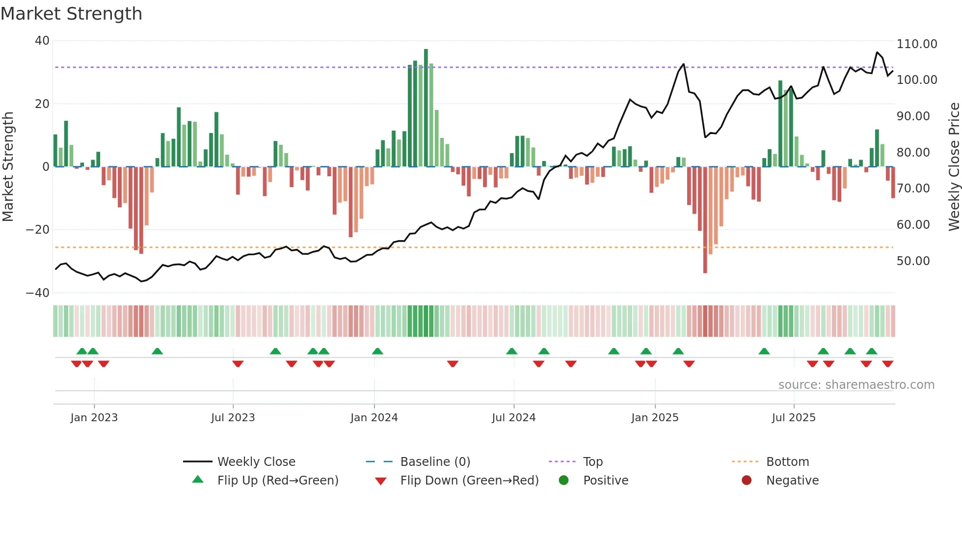 WMT weekly Market Strength chart
