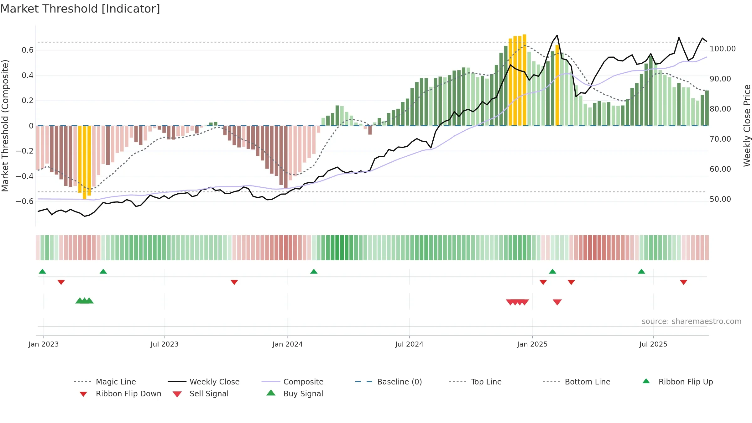 WMT weekly Market Threshold chart, closing 2025-09-19.