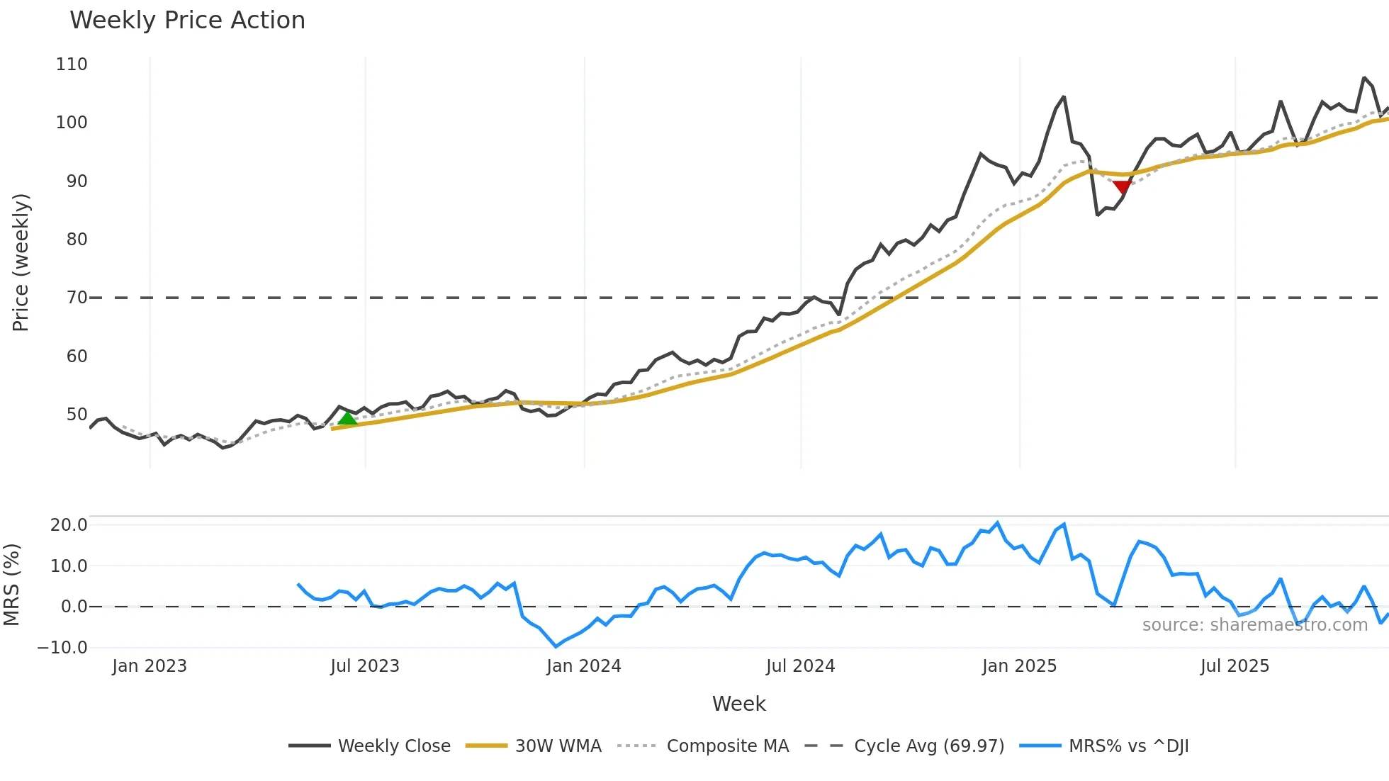 WMT weekly Price Action chart, closing 2025-11-07