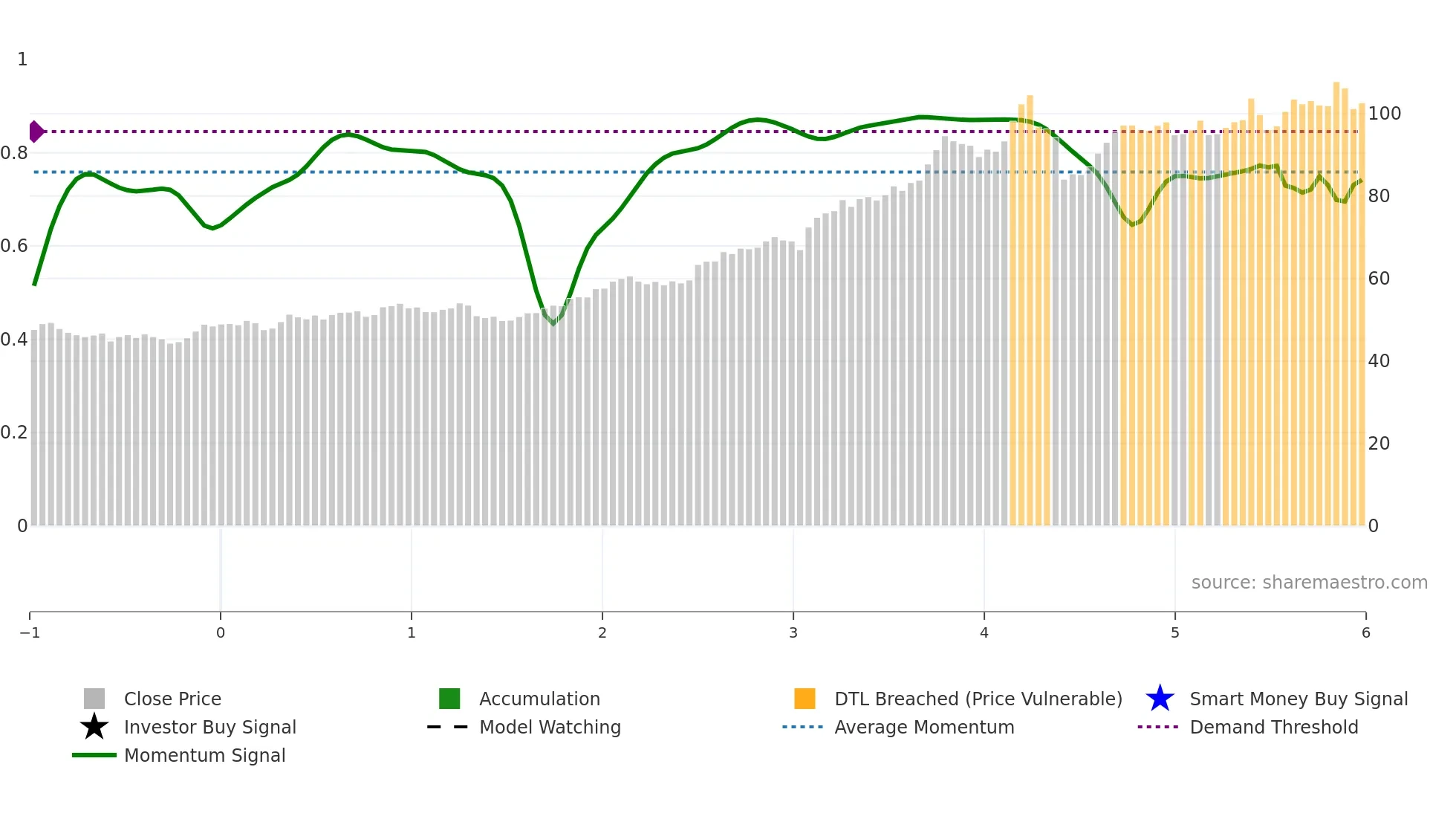 WMT weekly Smart Money chart