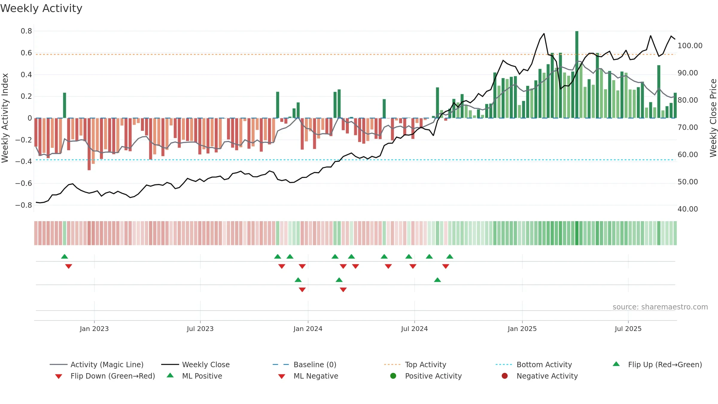 WMT weekly Activity chart, closing 2025-09-19.