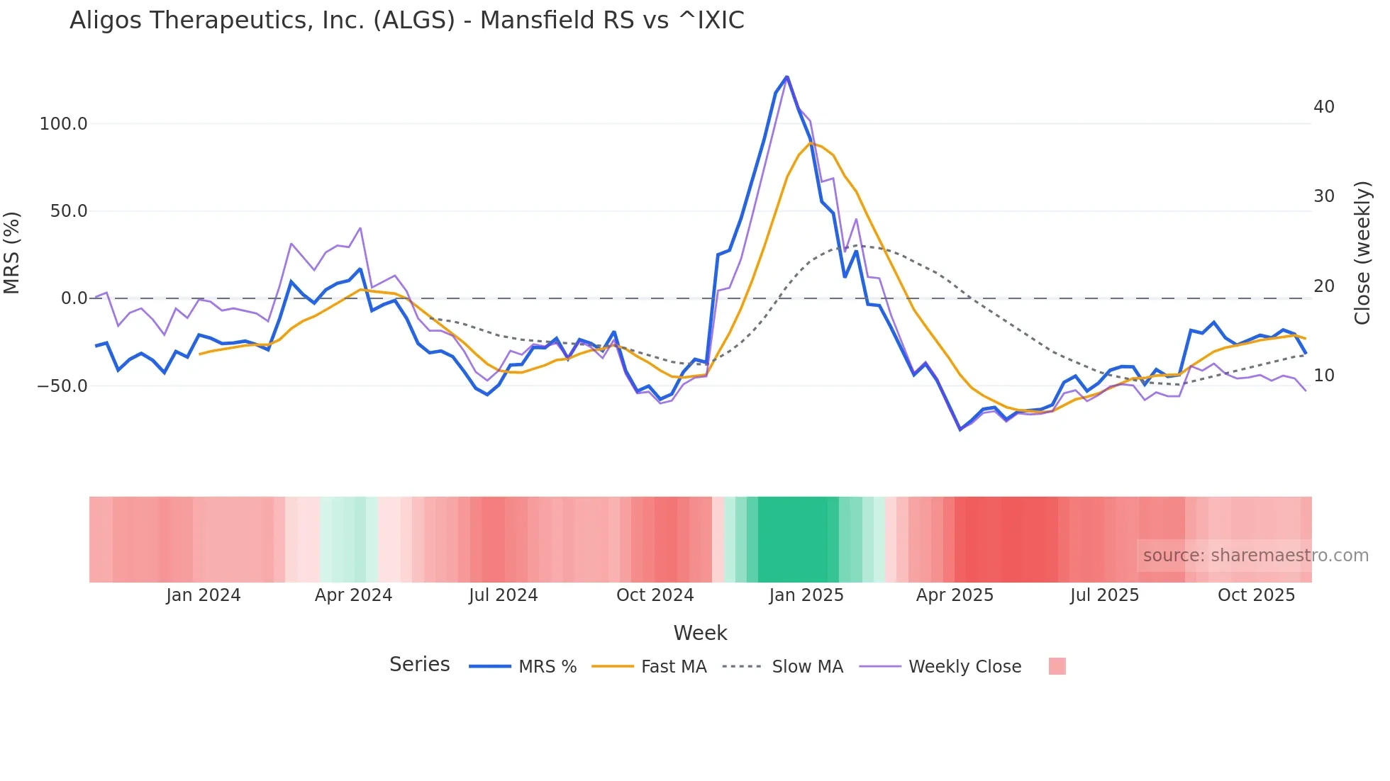 ALGS Mansfield Relative Strength chart