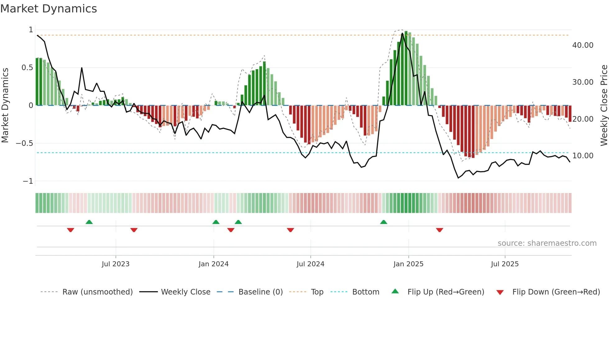ALGS weekly Market Dynamics chart