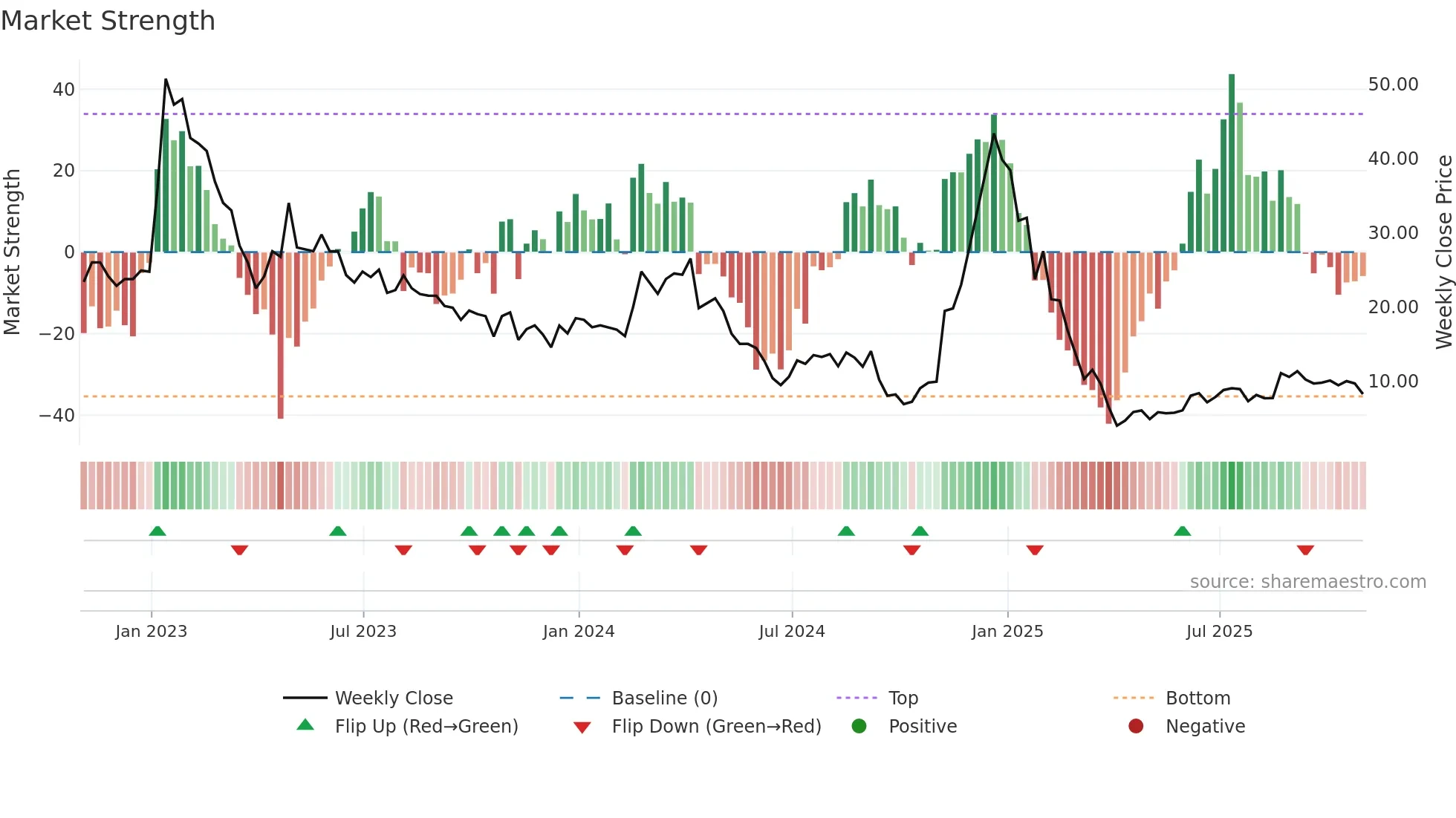 ALGS weekly Market Strength chart
