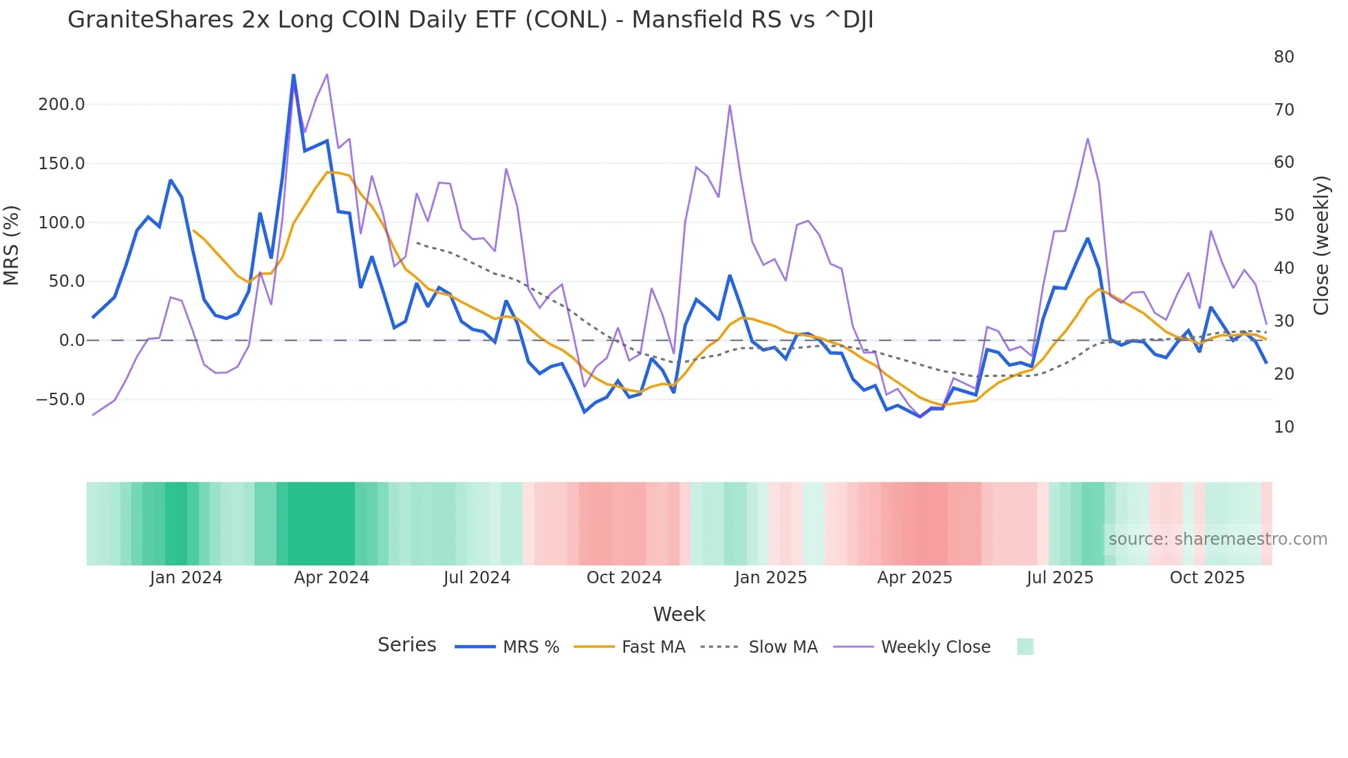 CONL Mansfield Relative Strength chart
