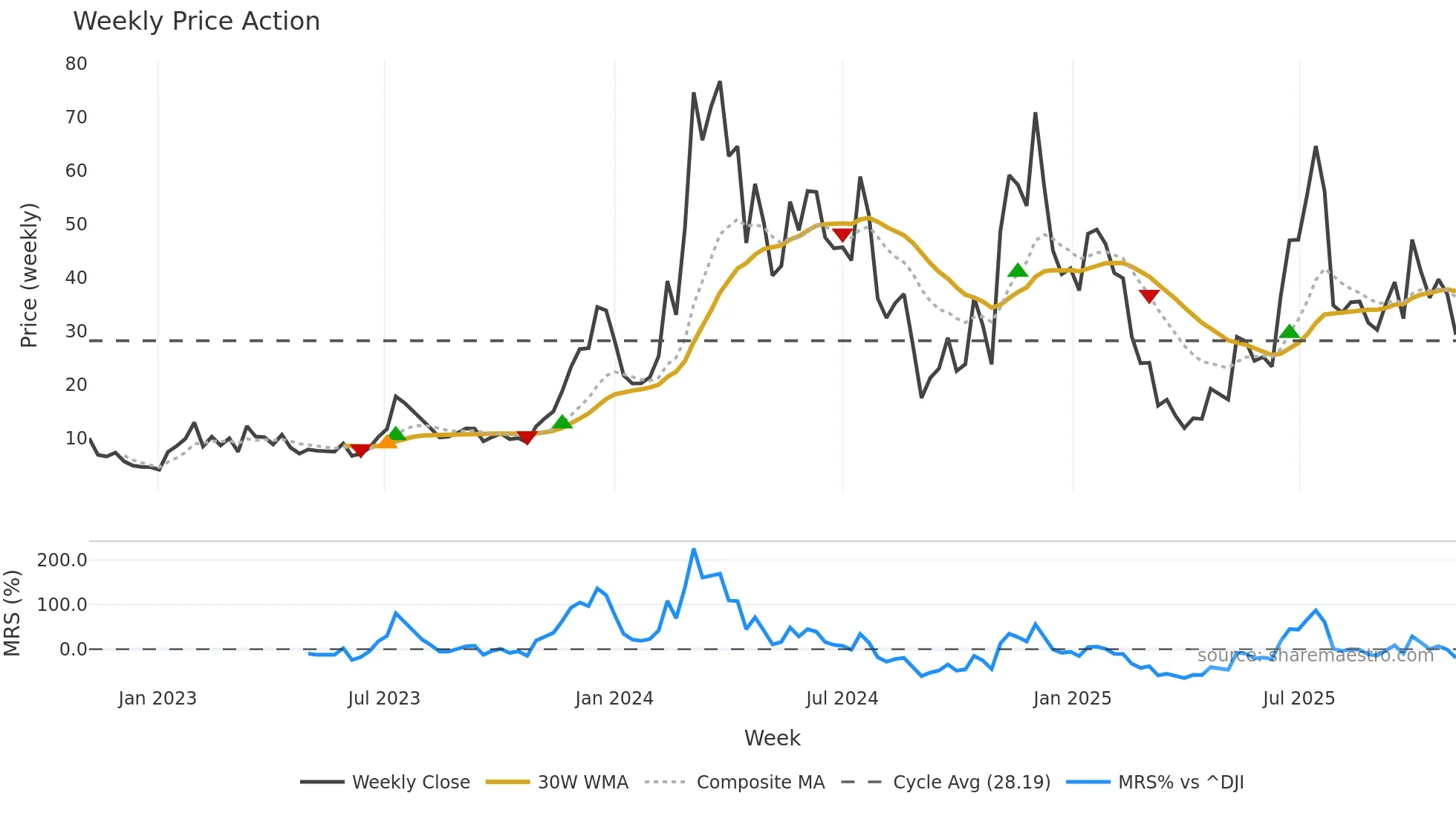 CONL weekly Price Action chart, closing 2025-11-03