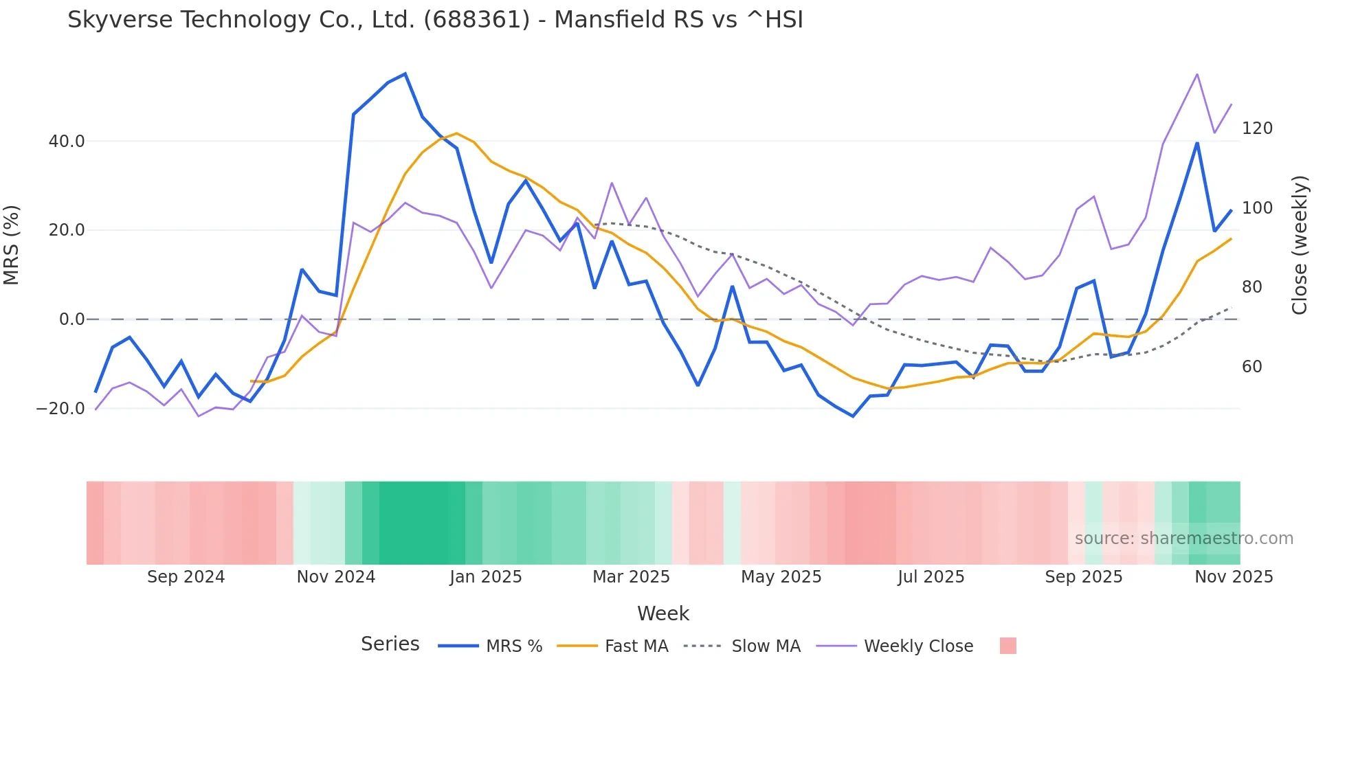 688361 Mansfield Relative Strength chart