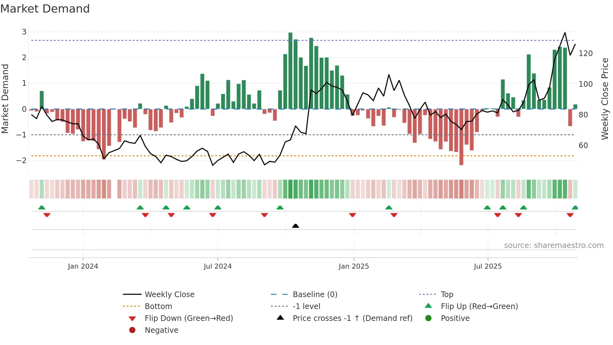 688361 weekly Market Demand chart