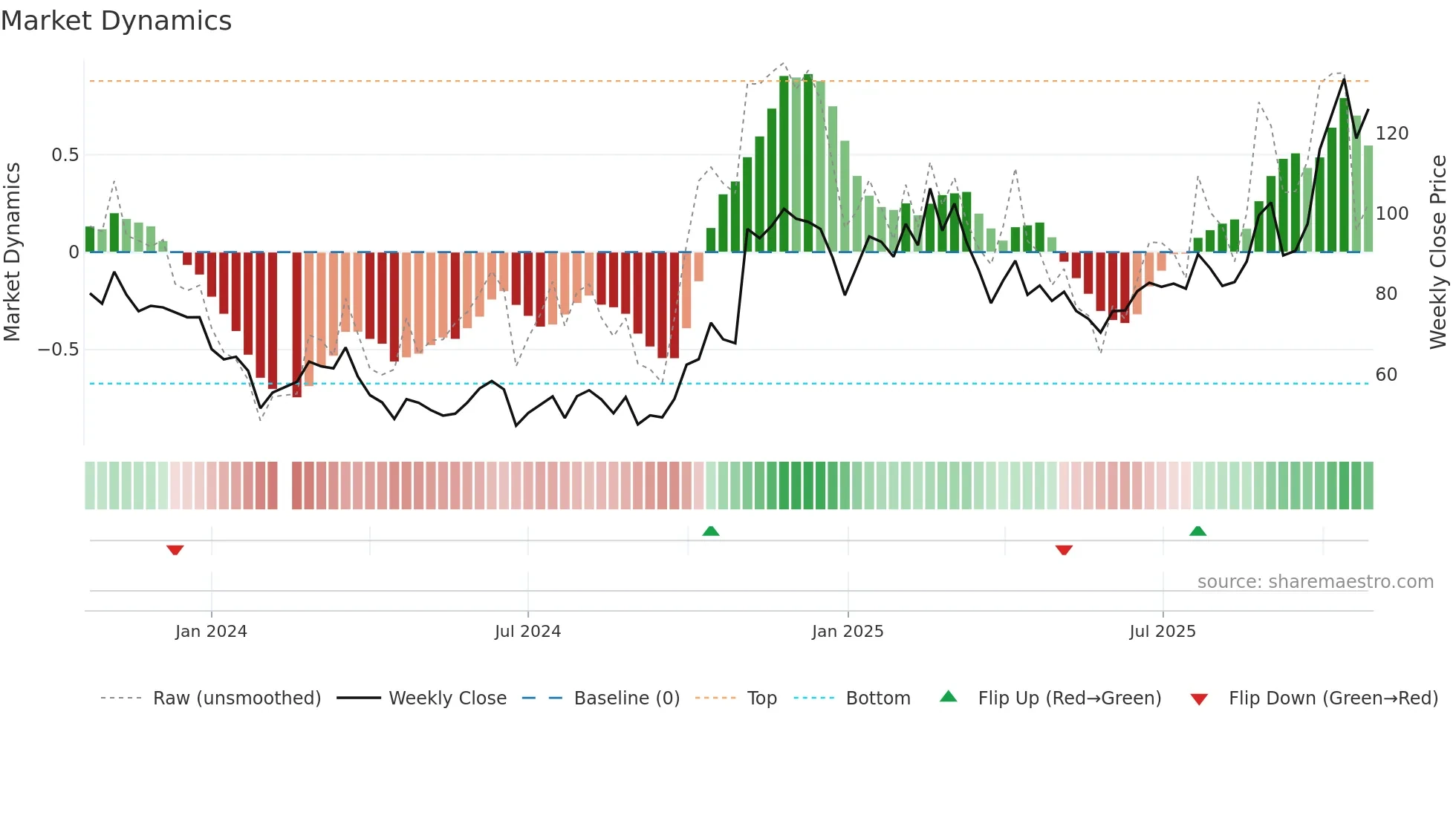 688361 weekly Market Dynamics chart