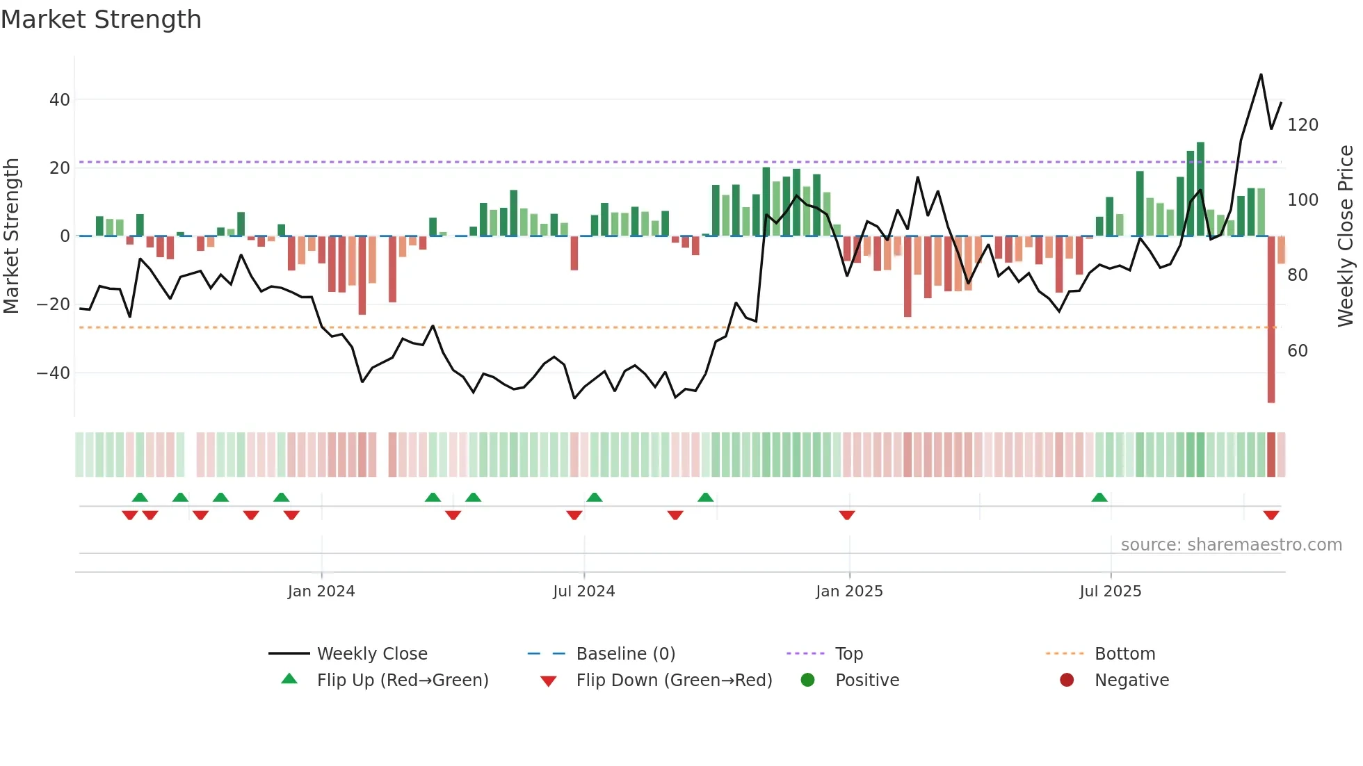 688361 weekly Market Strength chart