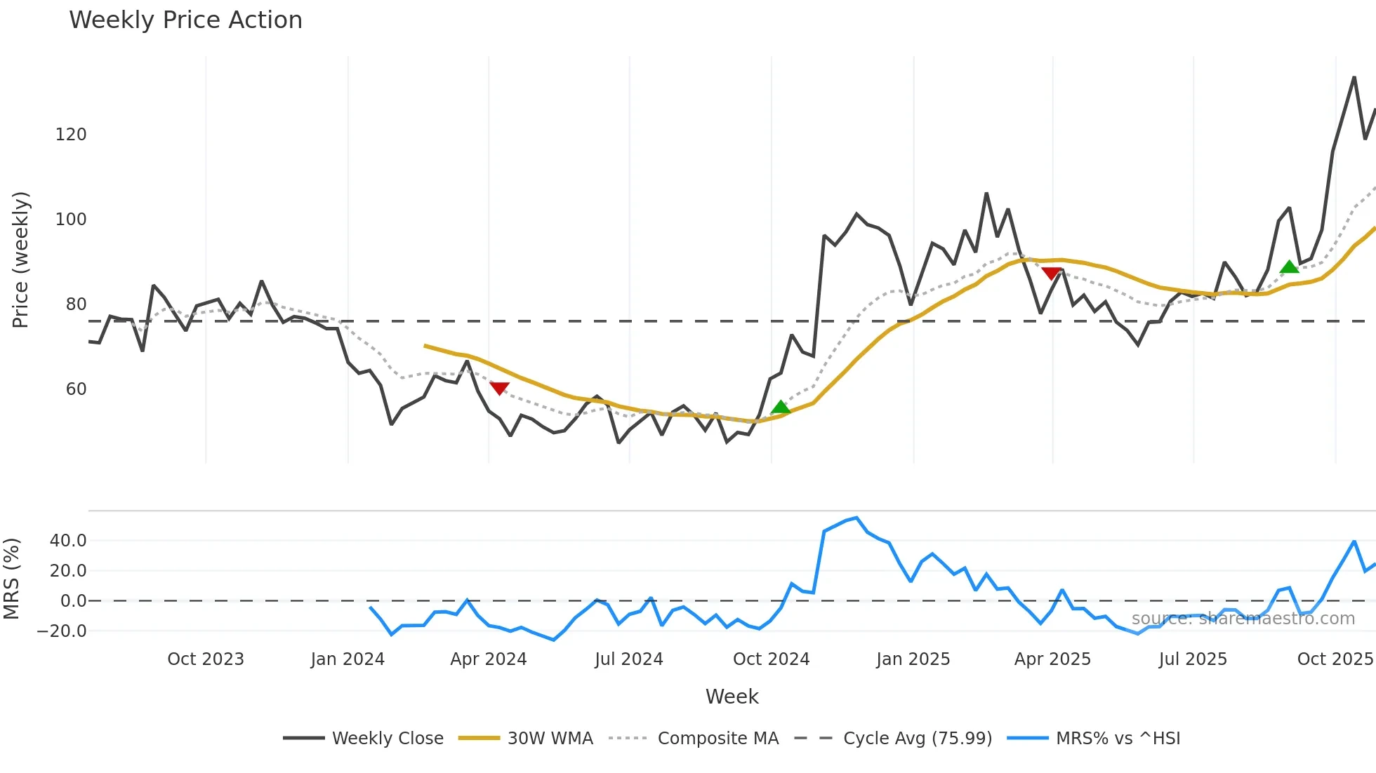 688361 weekly Price Action chart, closing 2025-10-27