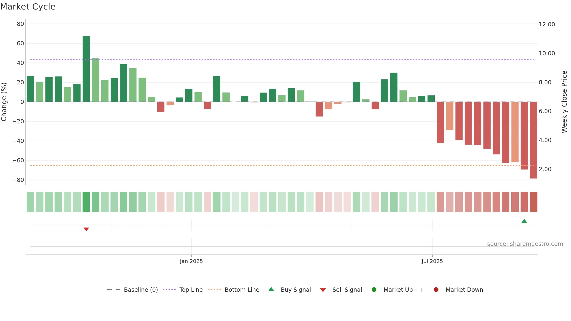 NEO-B weekly Market Cycle chart, closing 2025-09-15.