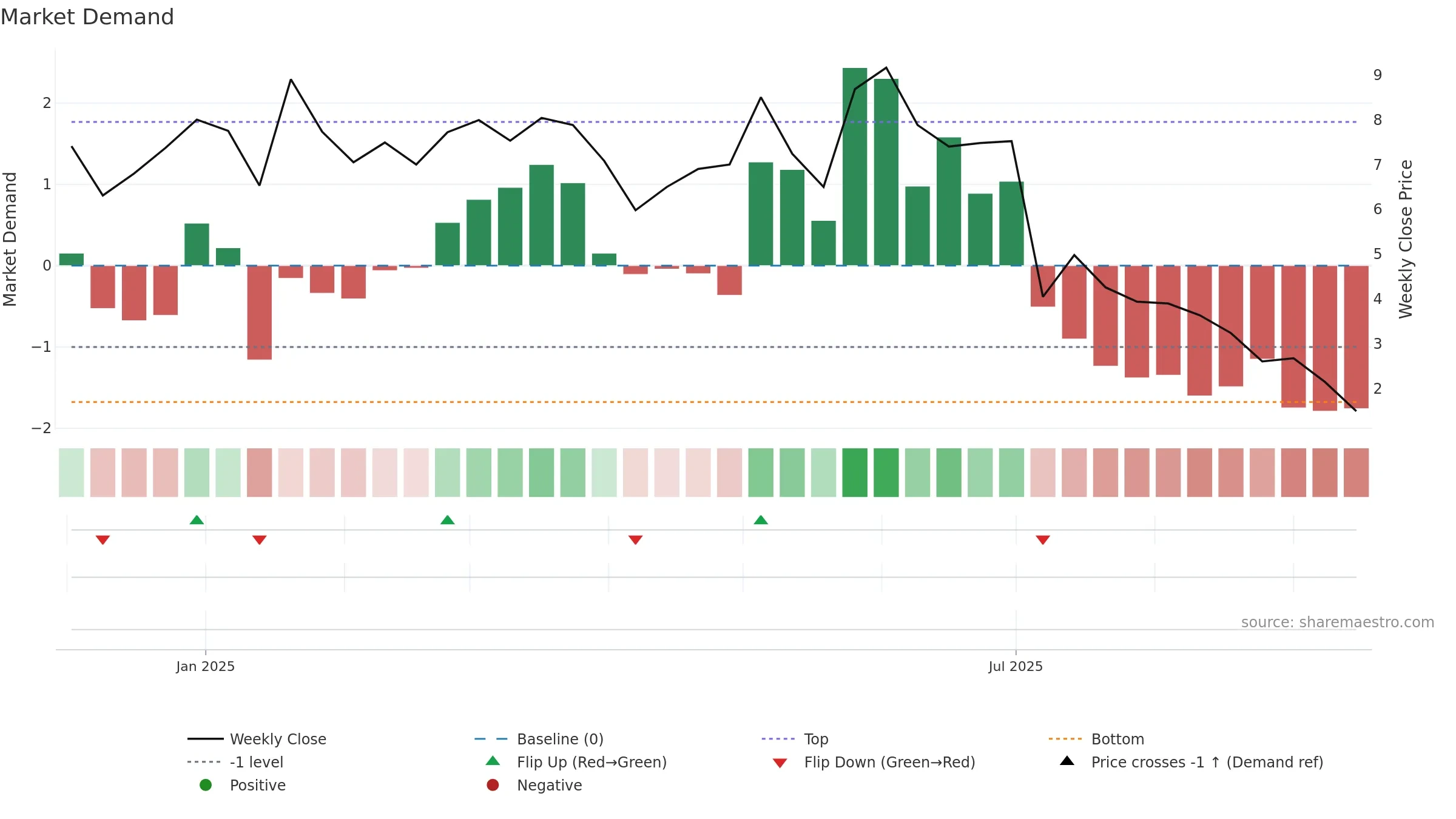 NEO-B weekly Market Demand chart, closing 2025-09-15.