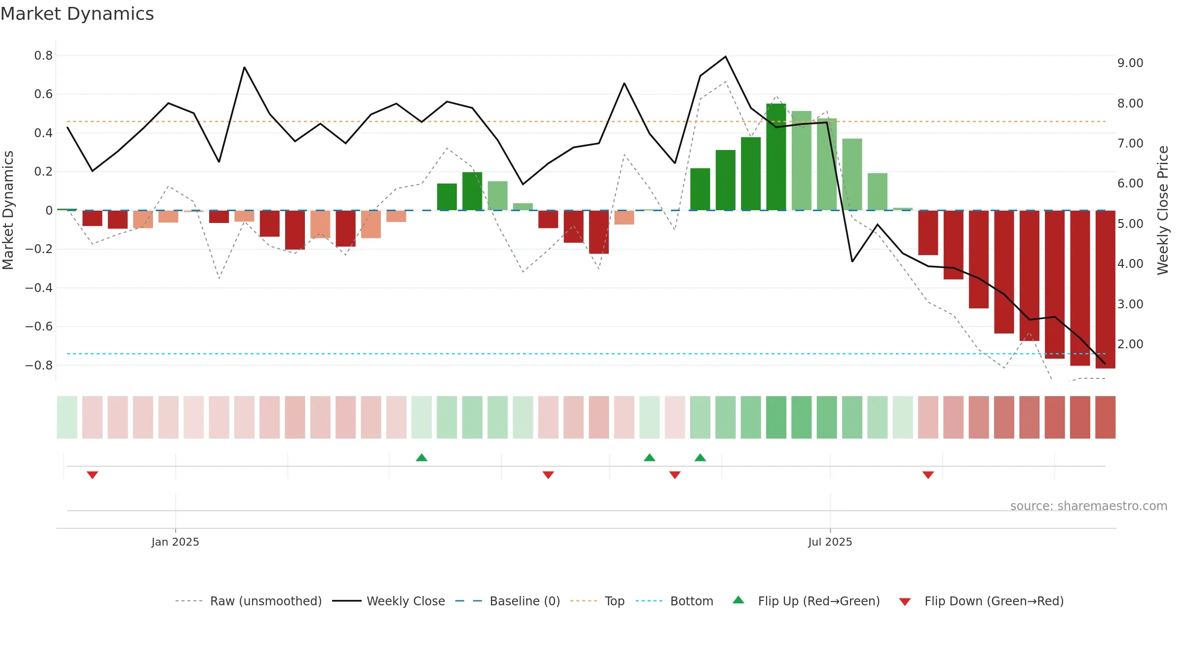 NEO-B weekly Market Dynamics chart, closing 2025-09-15.