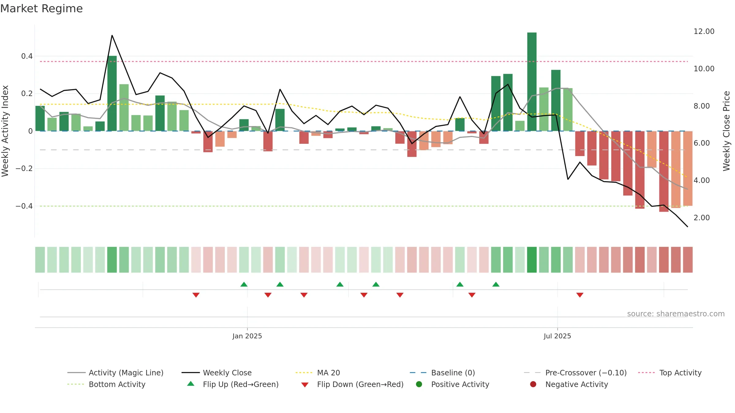 NEO-B weekly Market Snapshot chart, closing 2025-09-15.