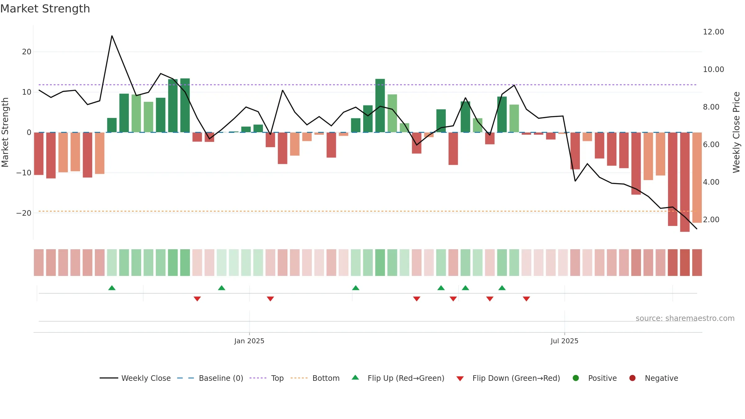 NEO-B weekly Market Strength chart, closing 2025-09-15.