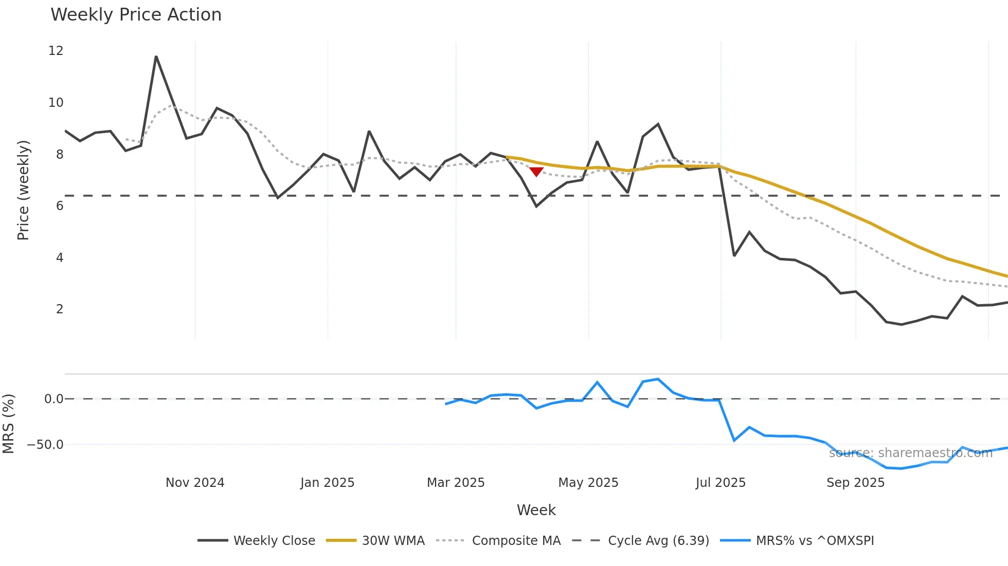 NEO-B weekly Price Action chart, closing 2025-11-10