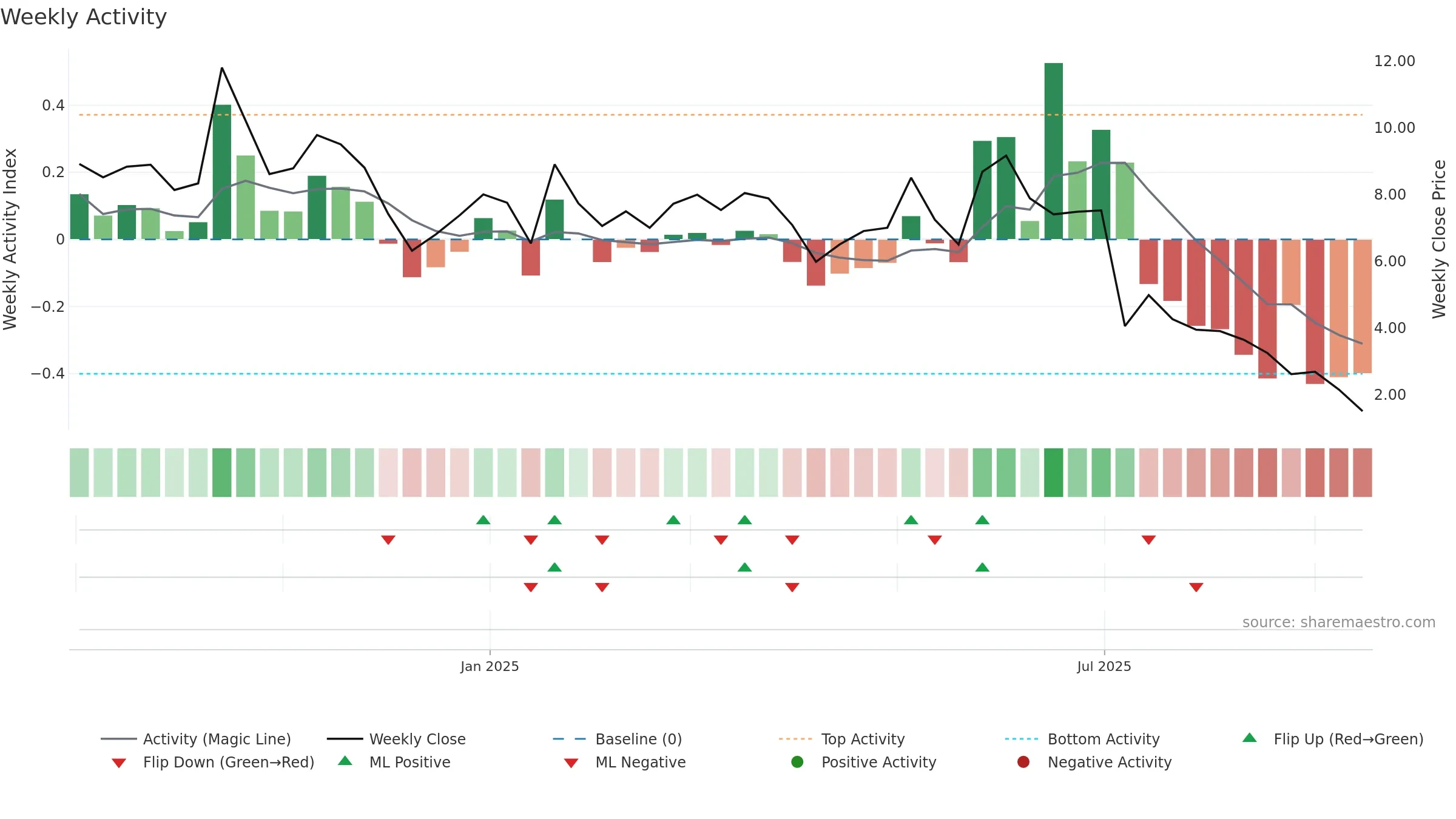NEO-B weekly Activity chart, closing 2025-09-15.