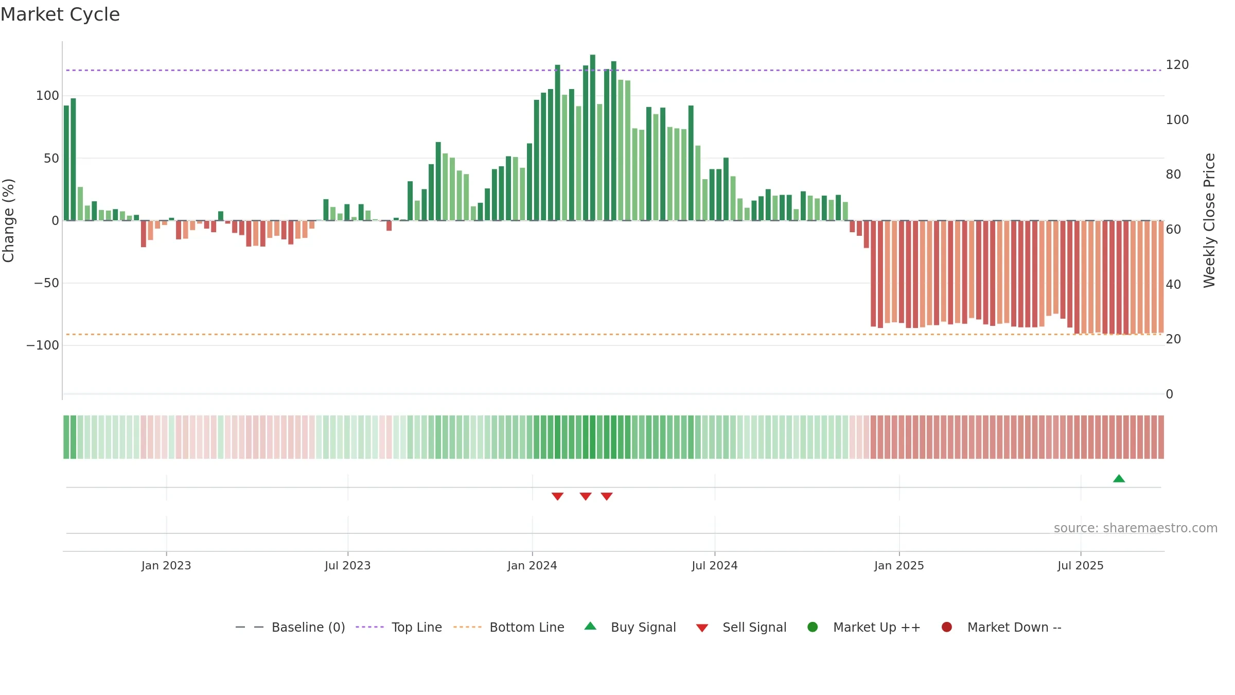 CLRB weekly Market Cycle chart, closing 2025-09-19.