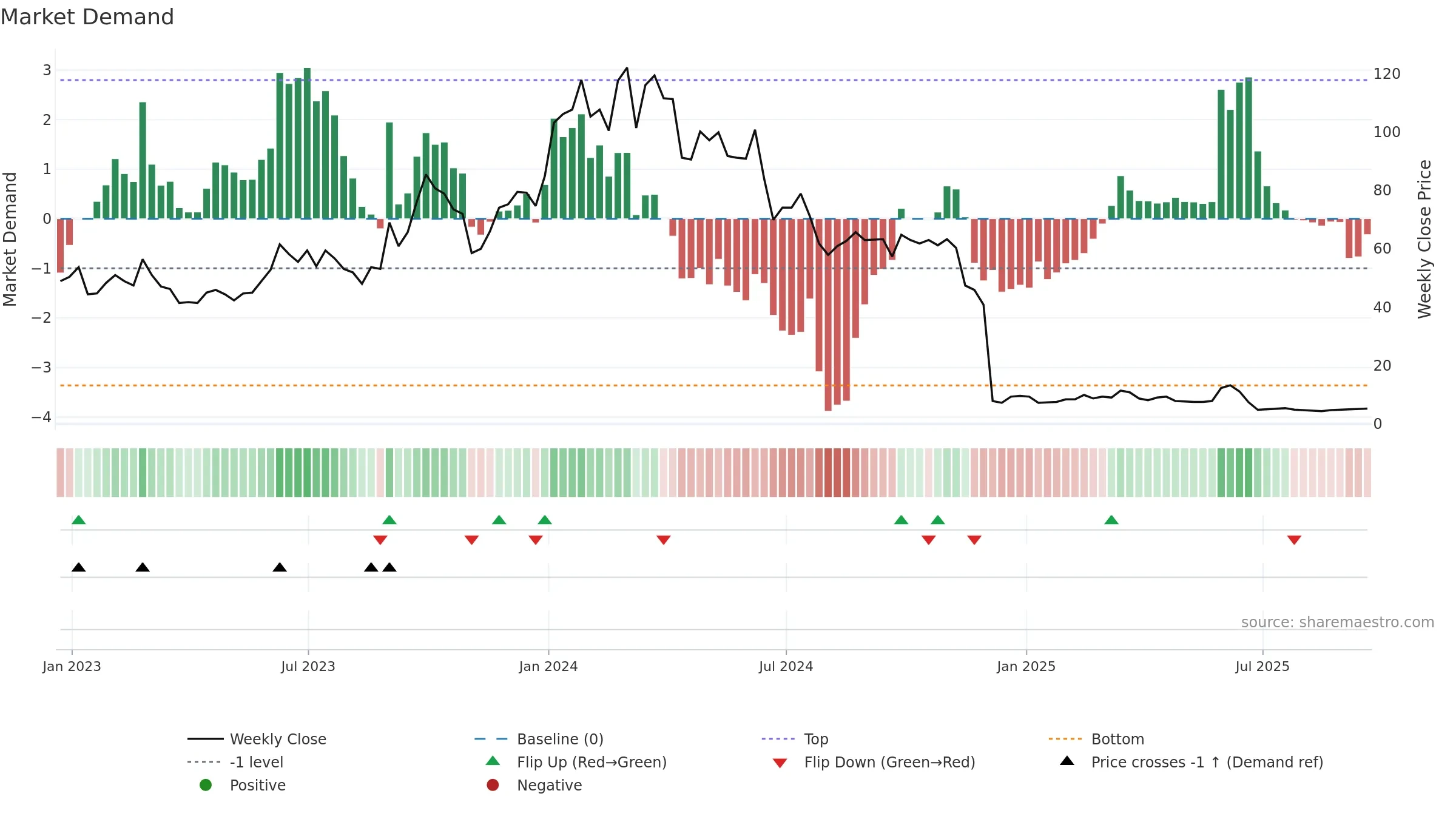 CLRB weekly Market Demand chart, closing 2025-09-19.