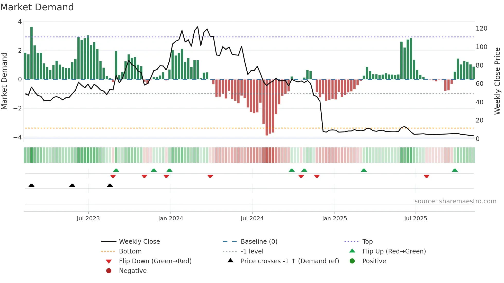 CLRB weekly Market Demand chart