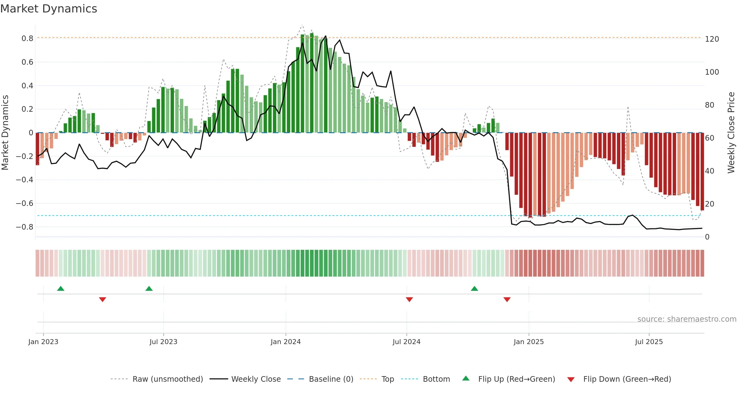 CLRB weekly Market Dynamics chart, closing 2025-09-19.