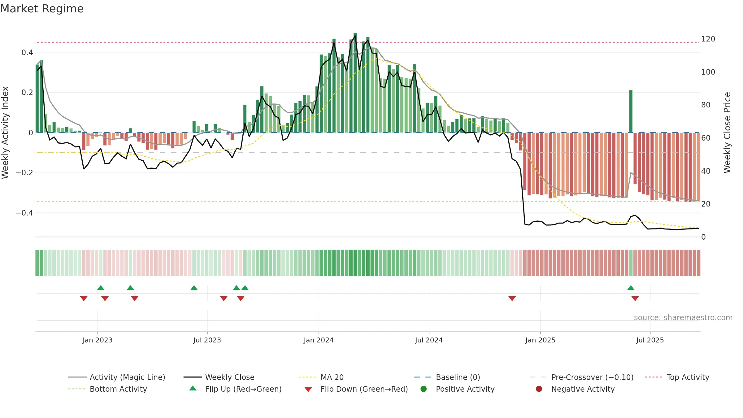 CLRB weekly Market Snapshot chart, closing 2025-09-19.